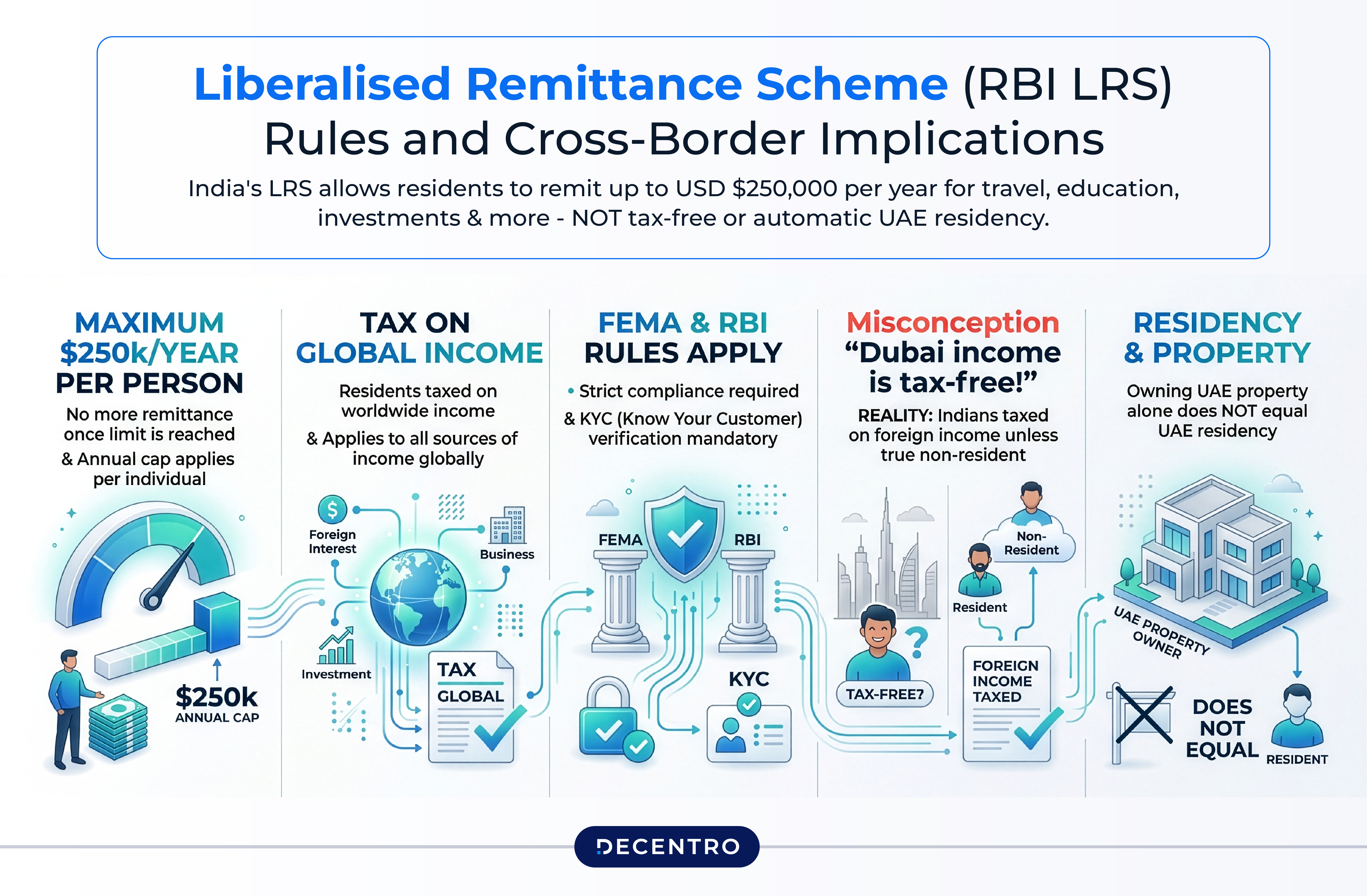 RBI's Liberalised Remittance Scheme (LRS) 