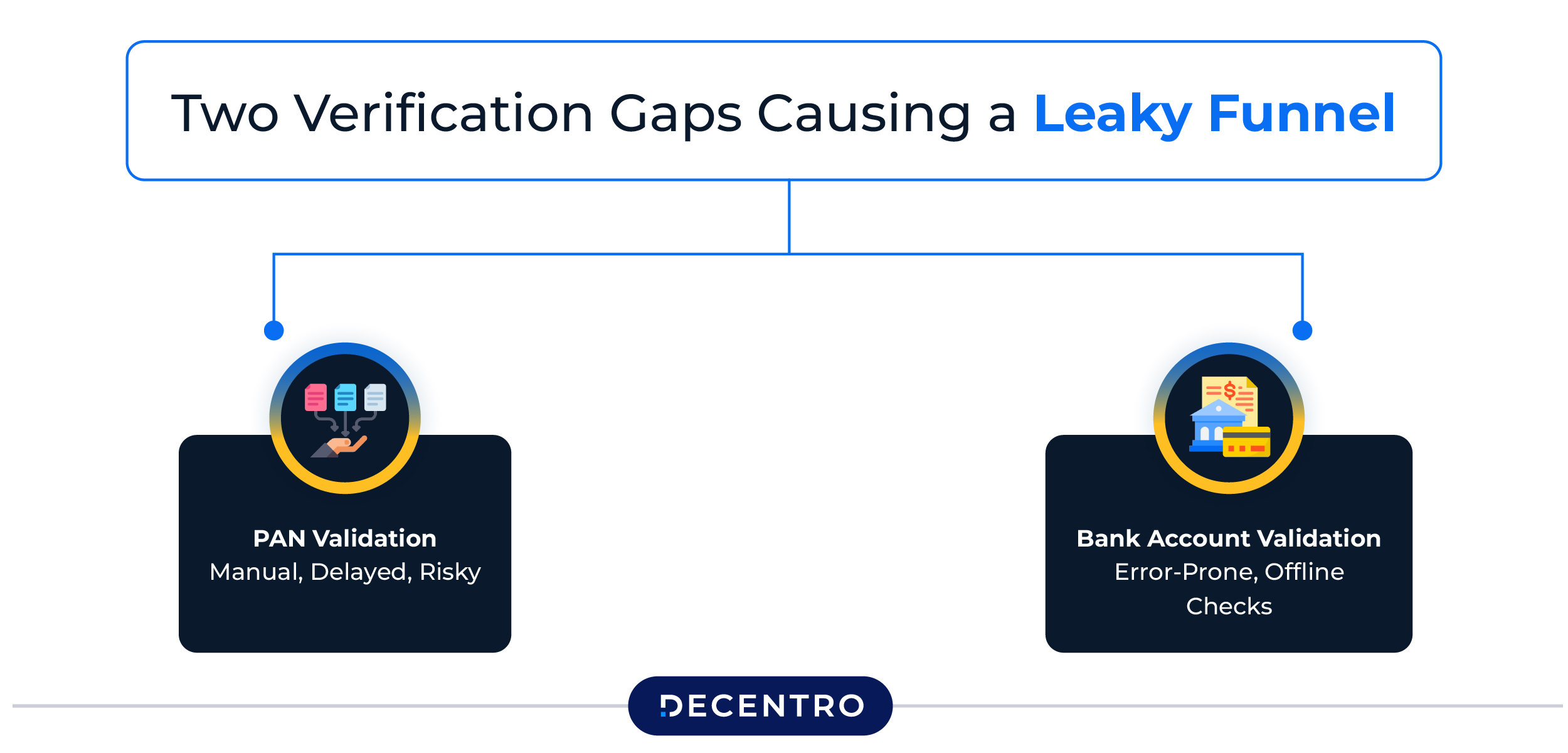 Two Verification Gaps Causing a Leaky Funnel