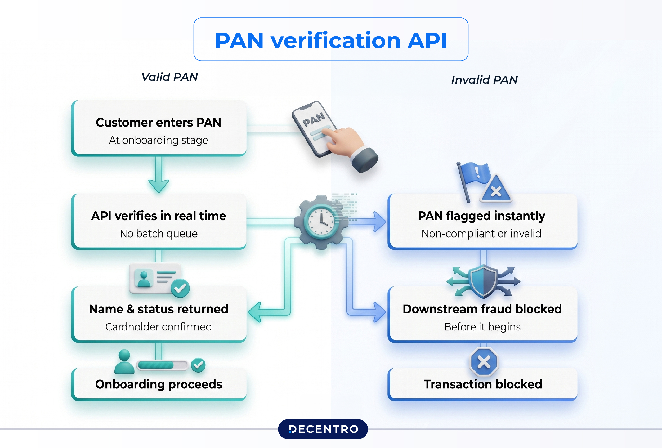 PAN Verification workflow
