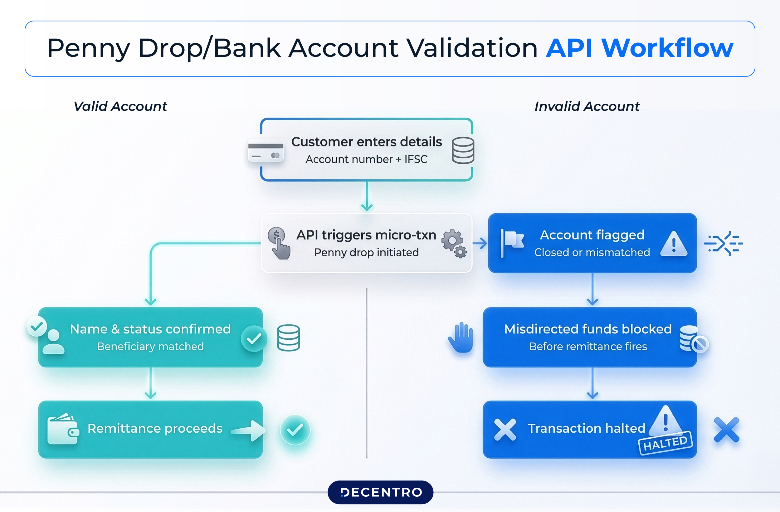 Bank Account Validation workflow