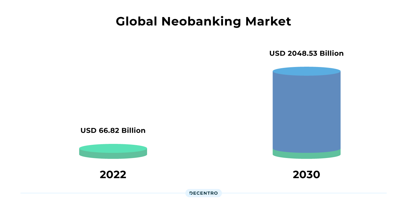 Global Neobanking market