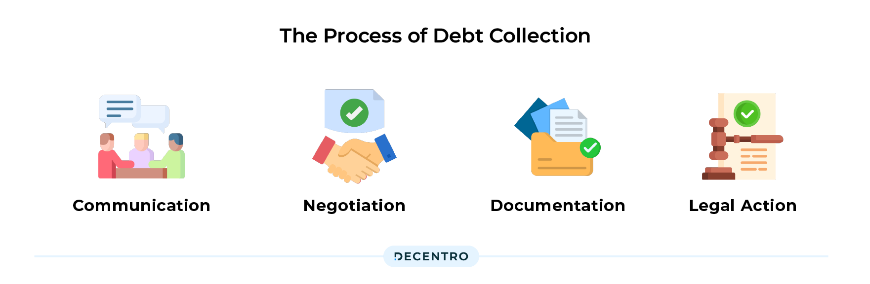 Debt Collection - Steps