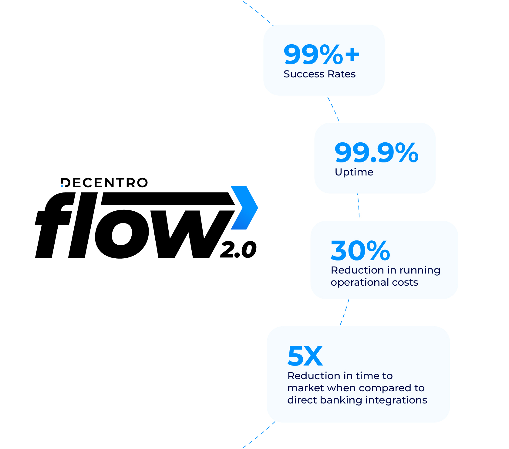 Quantifiable value add of Flow 2.0