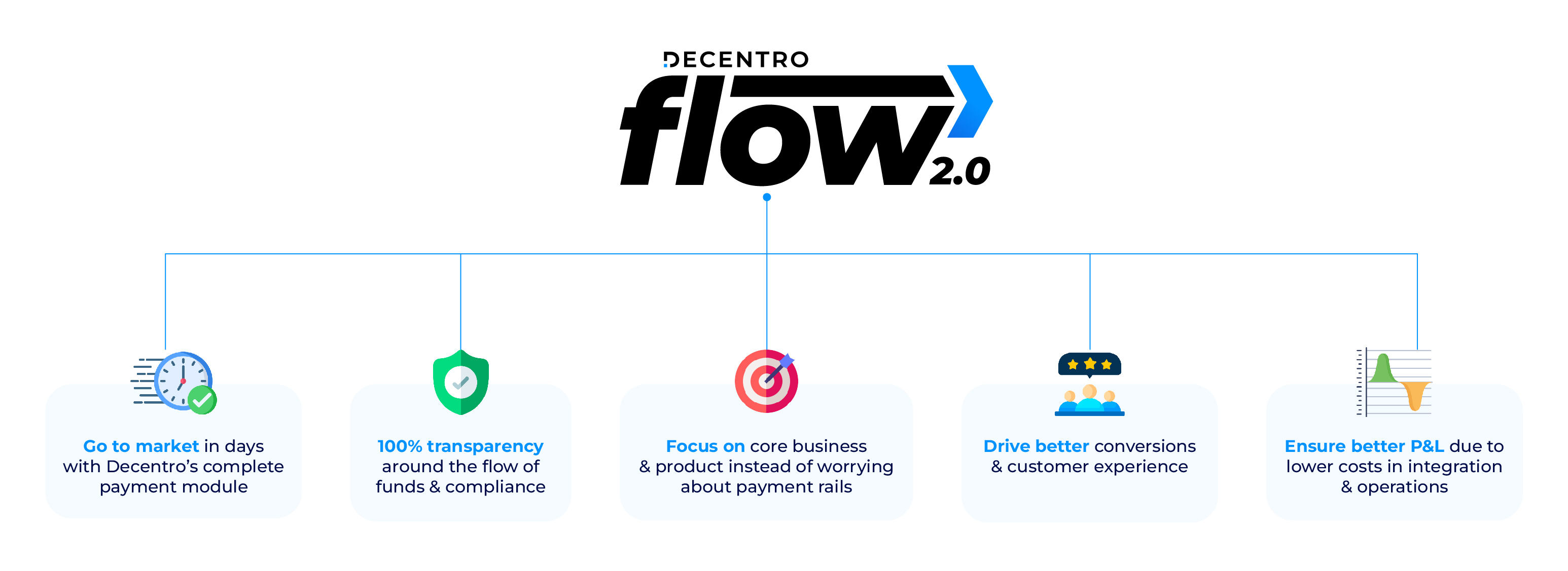 Decentro Flow2.0 value proposition