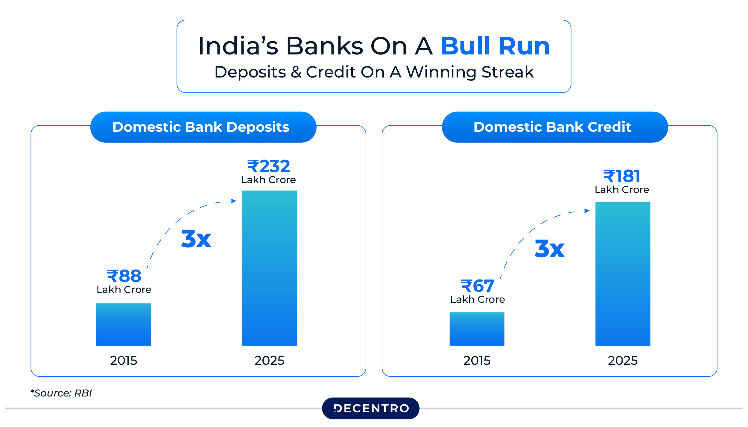 India's Banking market share