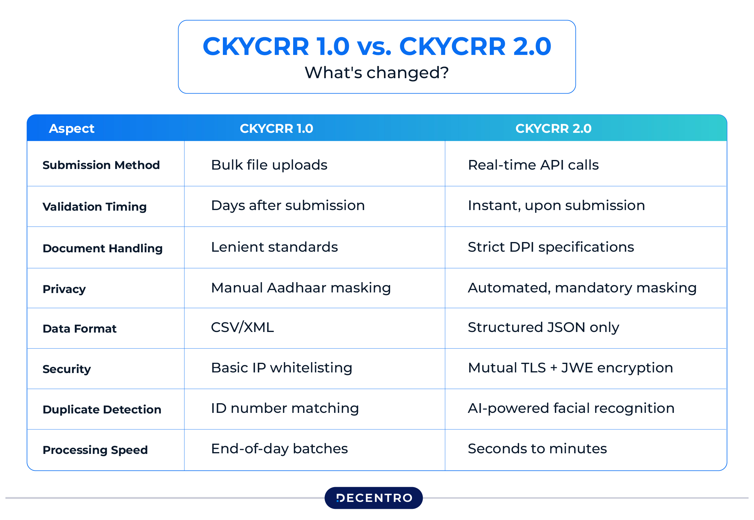 CKYCRR 2.0: What Changed and Why It Matters