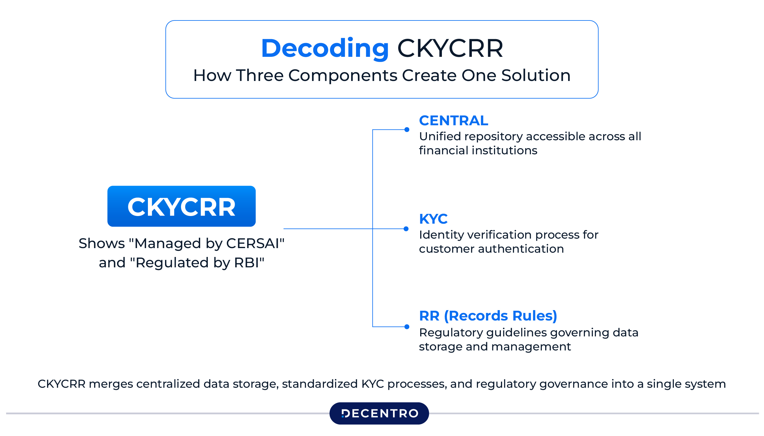 What is CKYCRR? Full Form and Meaning