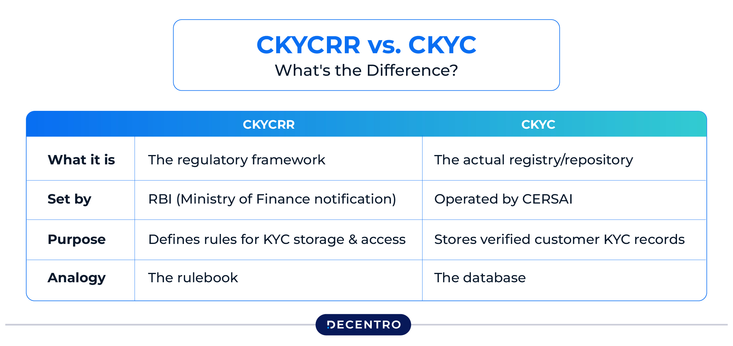 CKYCRR vs. CKYC: What's the Difference?