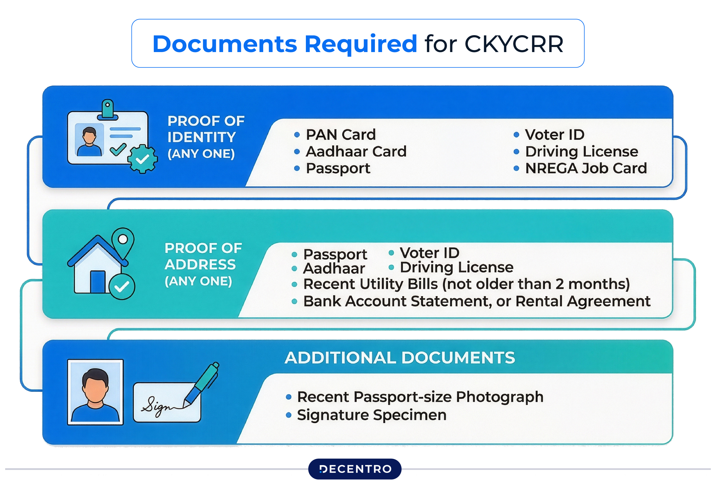 Documents Required for CKYCRR
