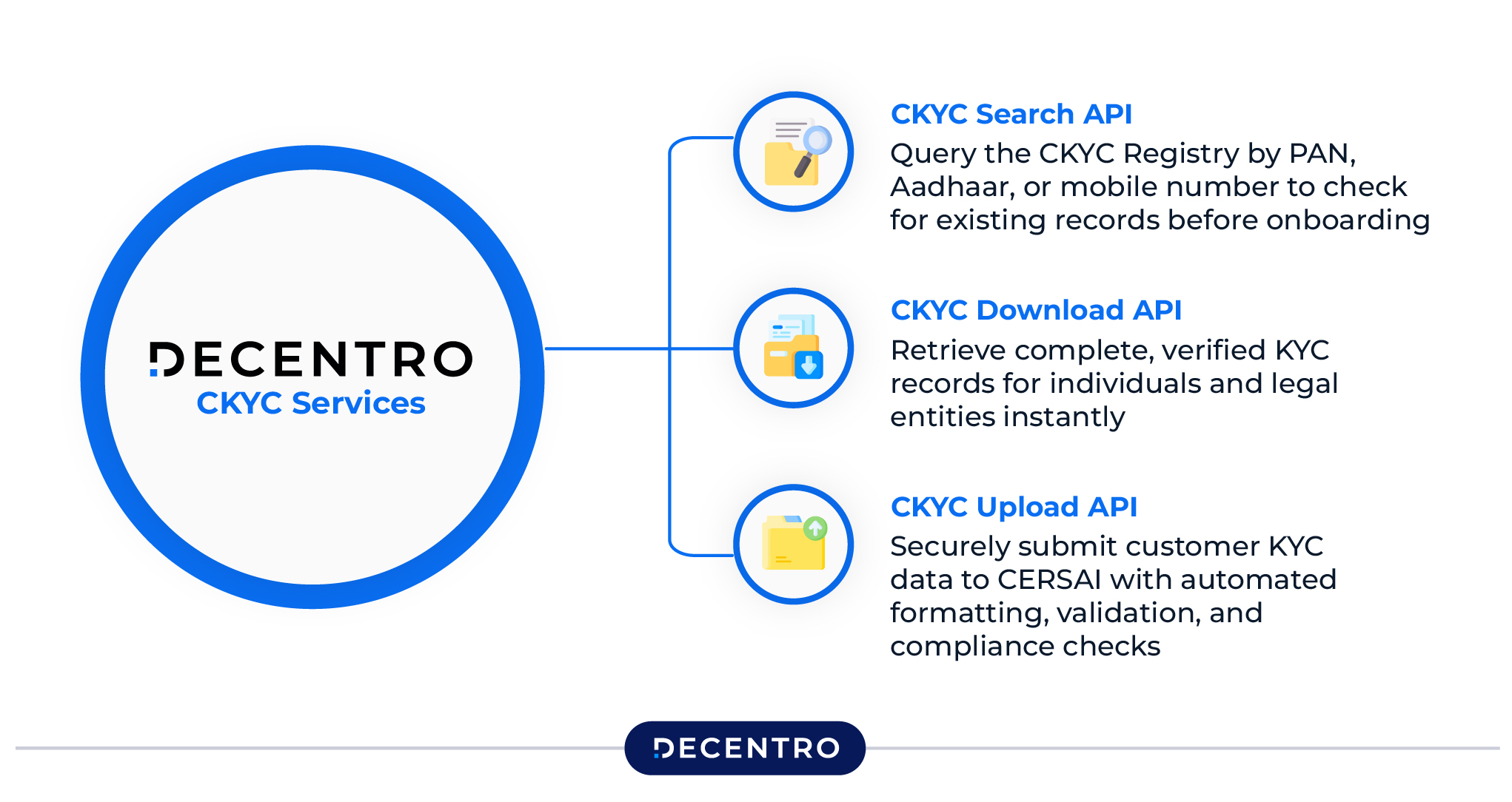 How Decentro Makes CKYCRR Seamless
