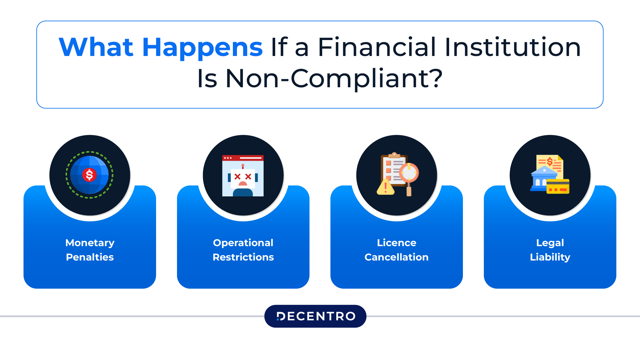 What Happens If a Financial Institution Is Non-Compliant?