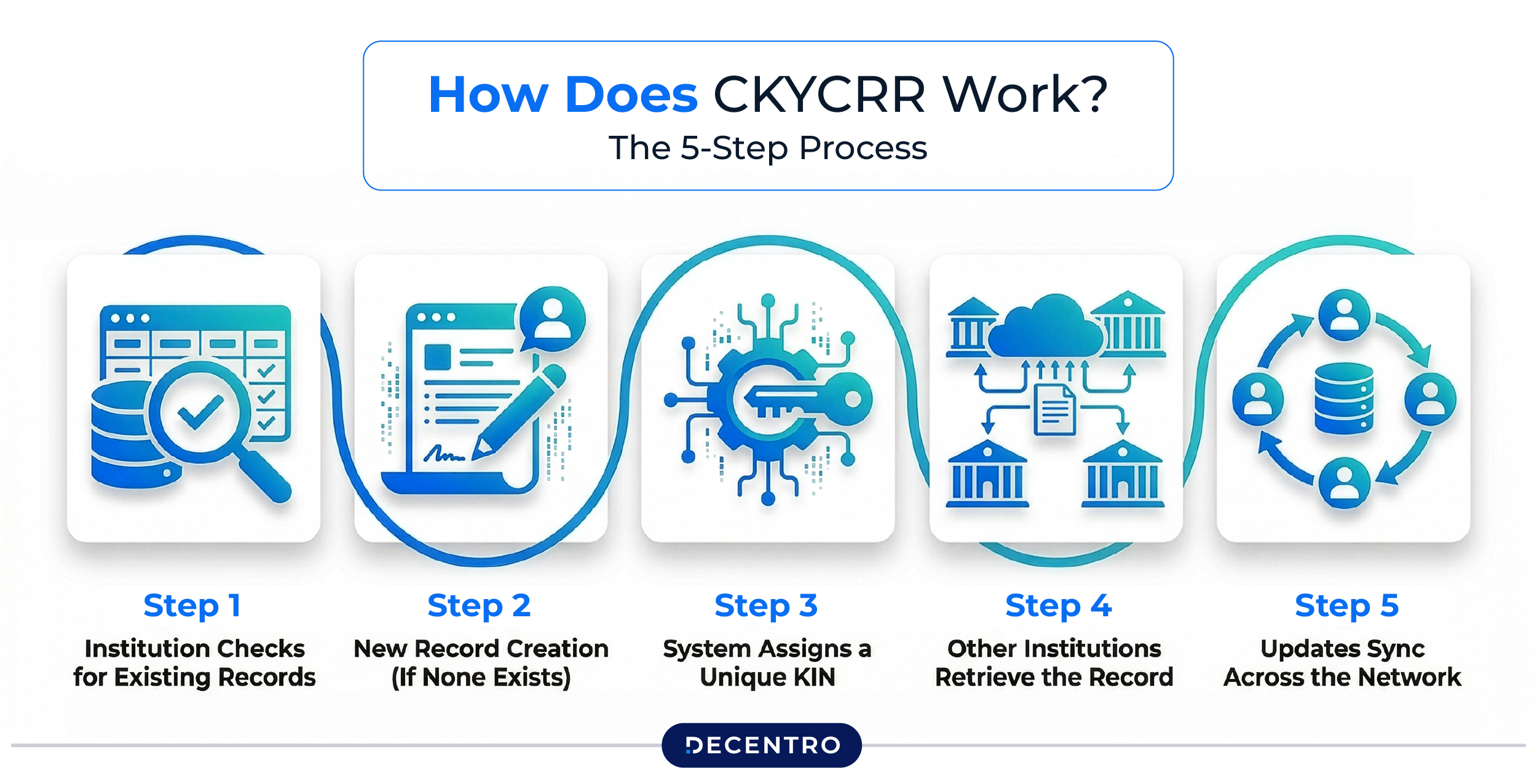 How Does CKYCRR Work? The 5-Step Process