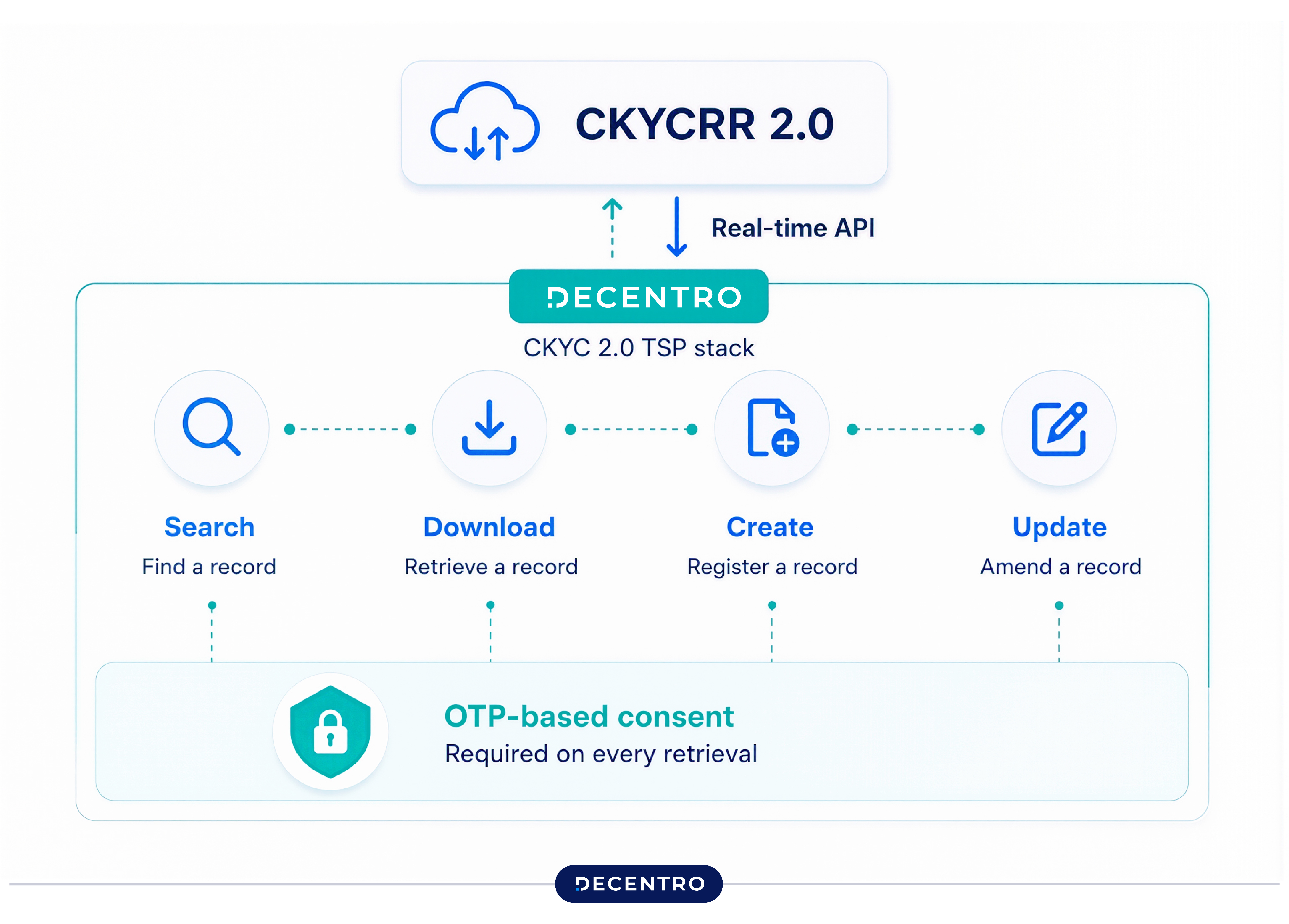 CKYCRR 2.0 Decentro connext