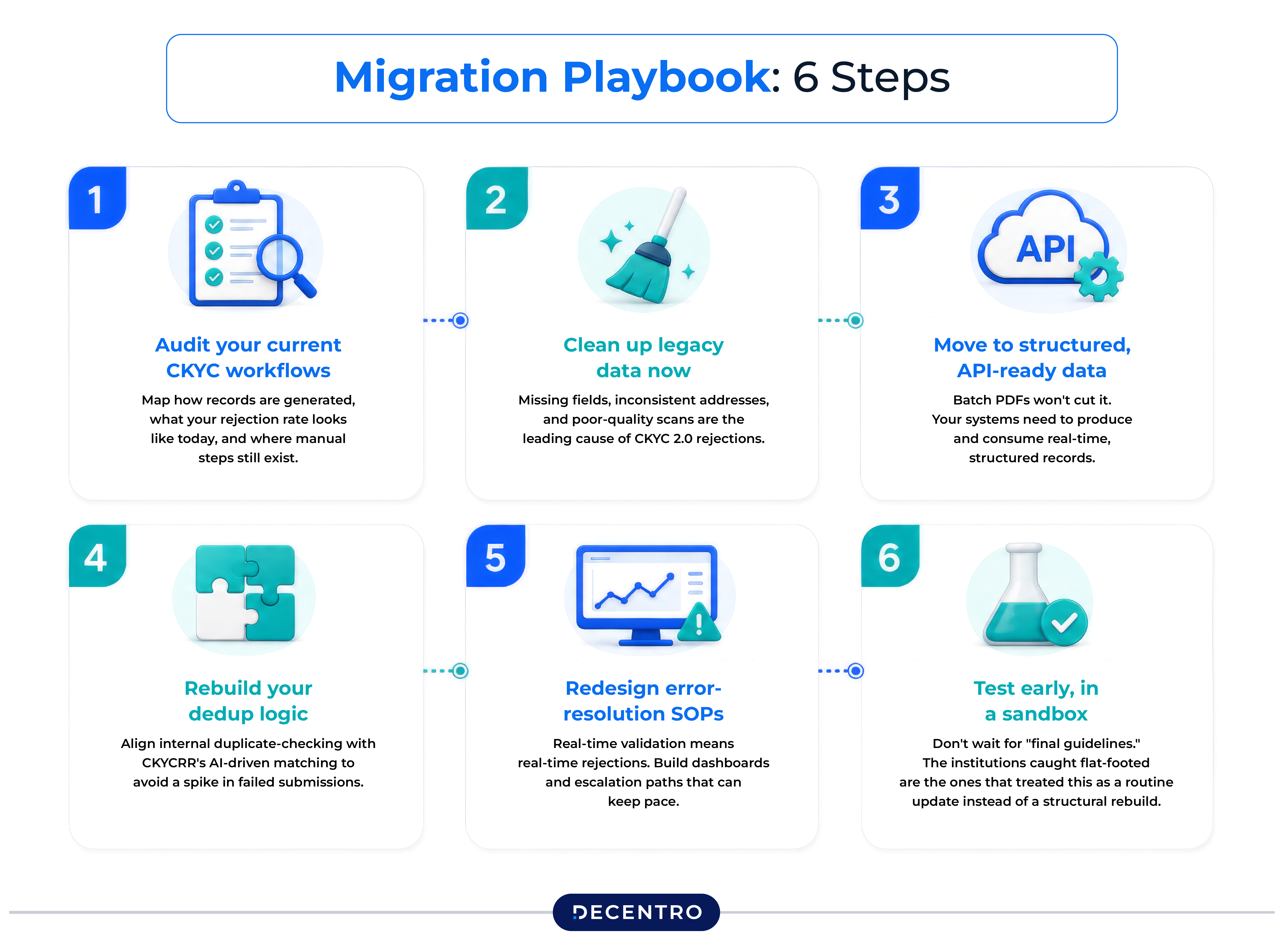 Your CKYC Migration Playbook