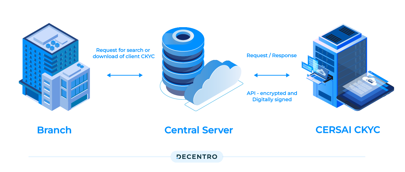 CKYC Process