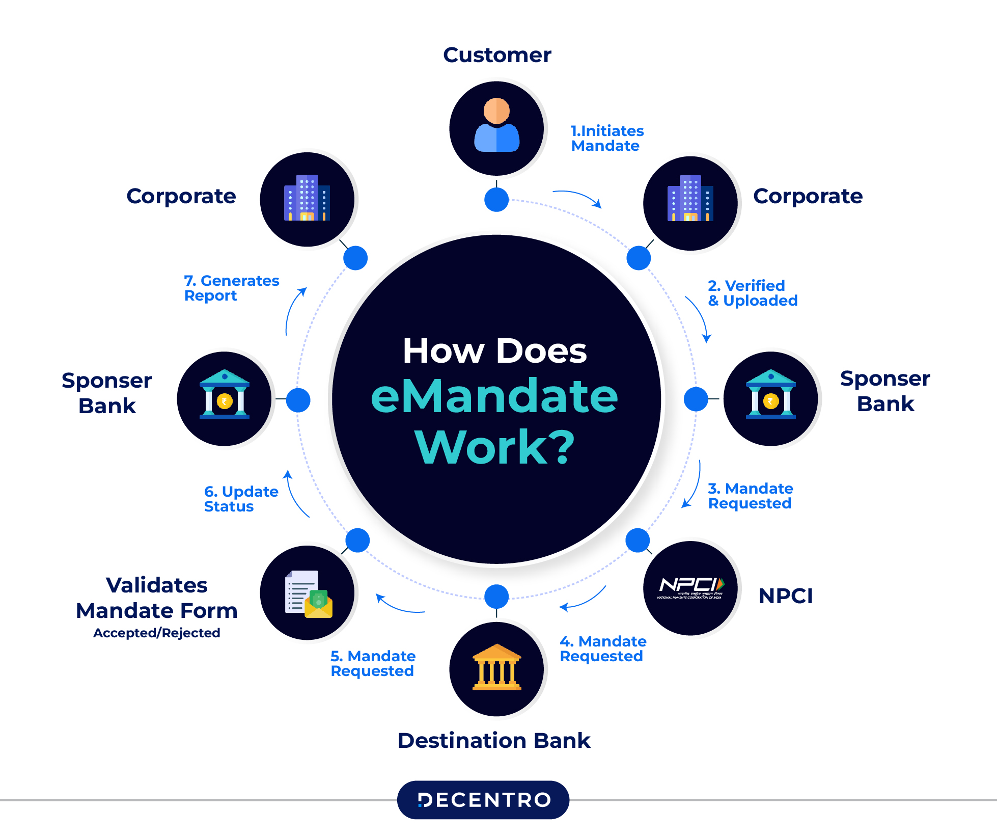 How Does eMandate Work?