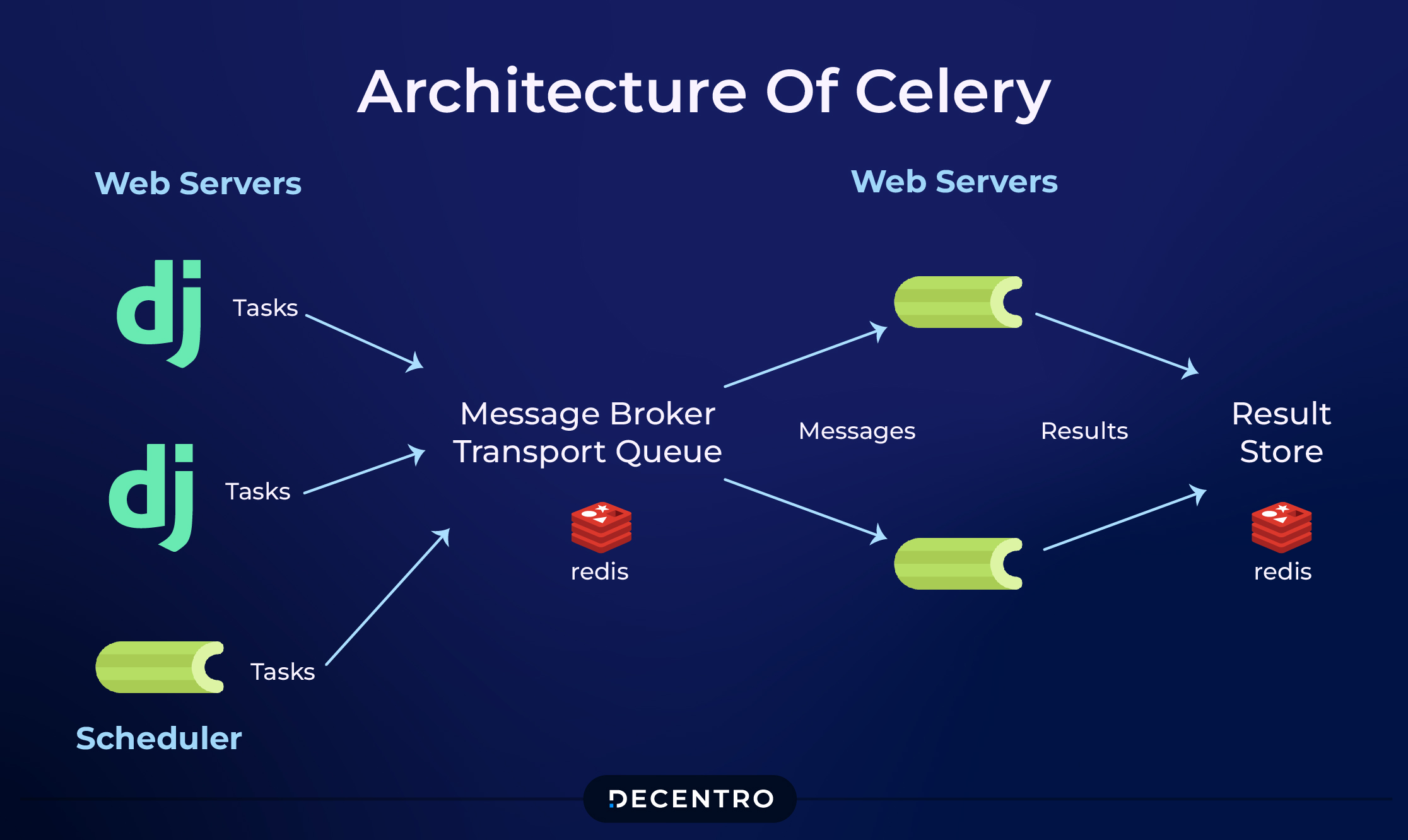 Architecture of Celery