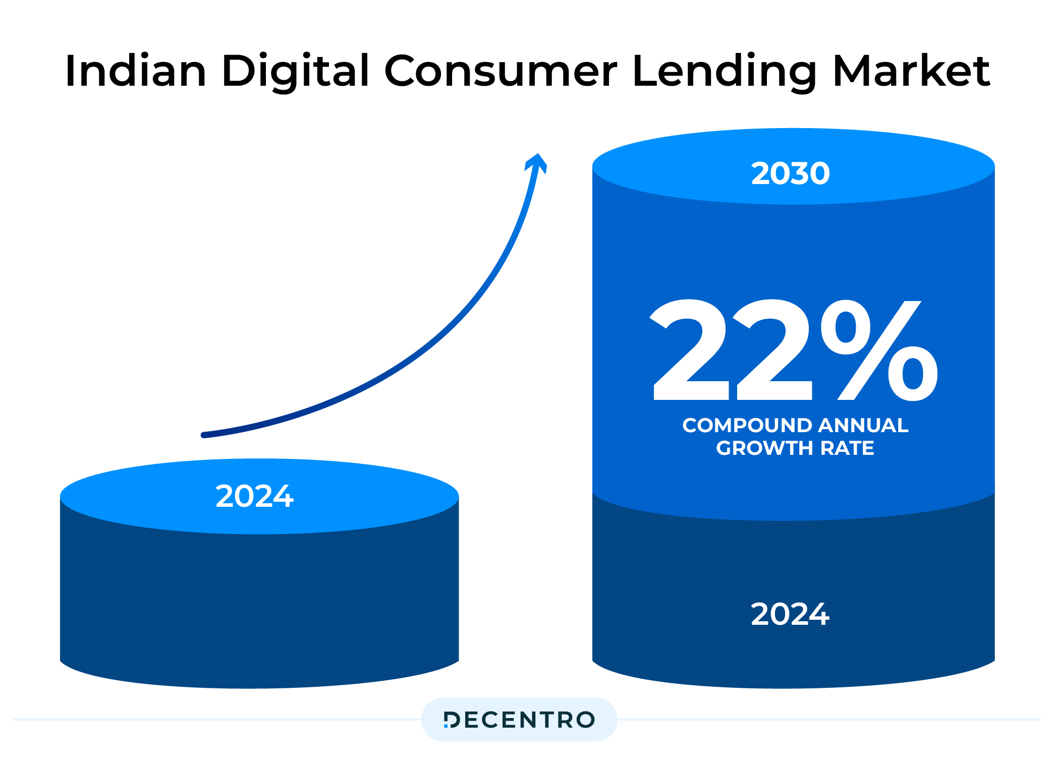 Indian digital consumer lending market