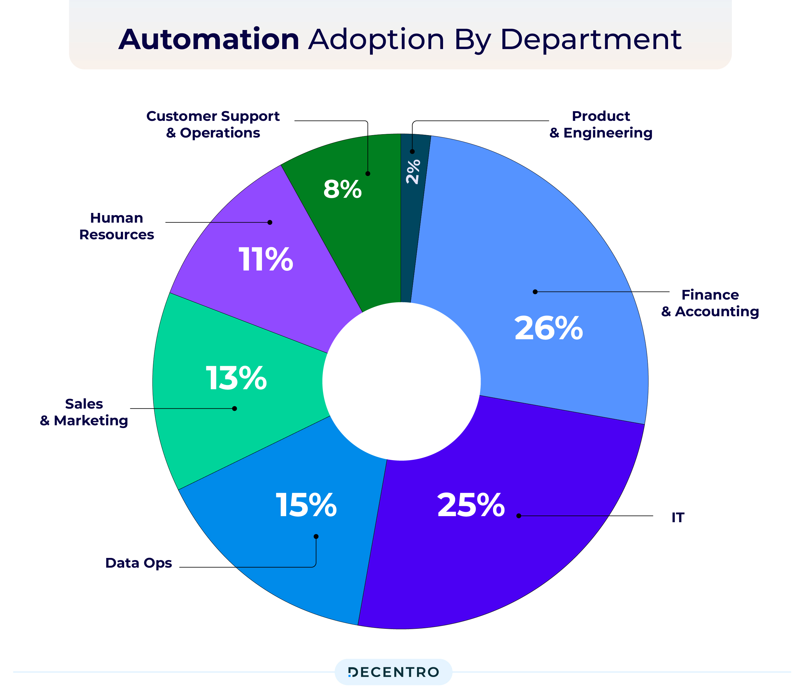 Automation Adoption across sectors in a business