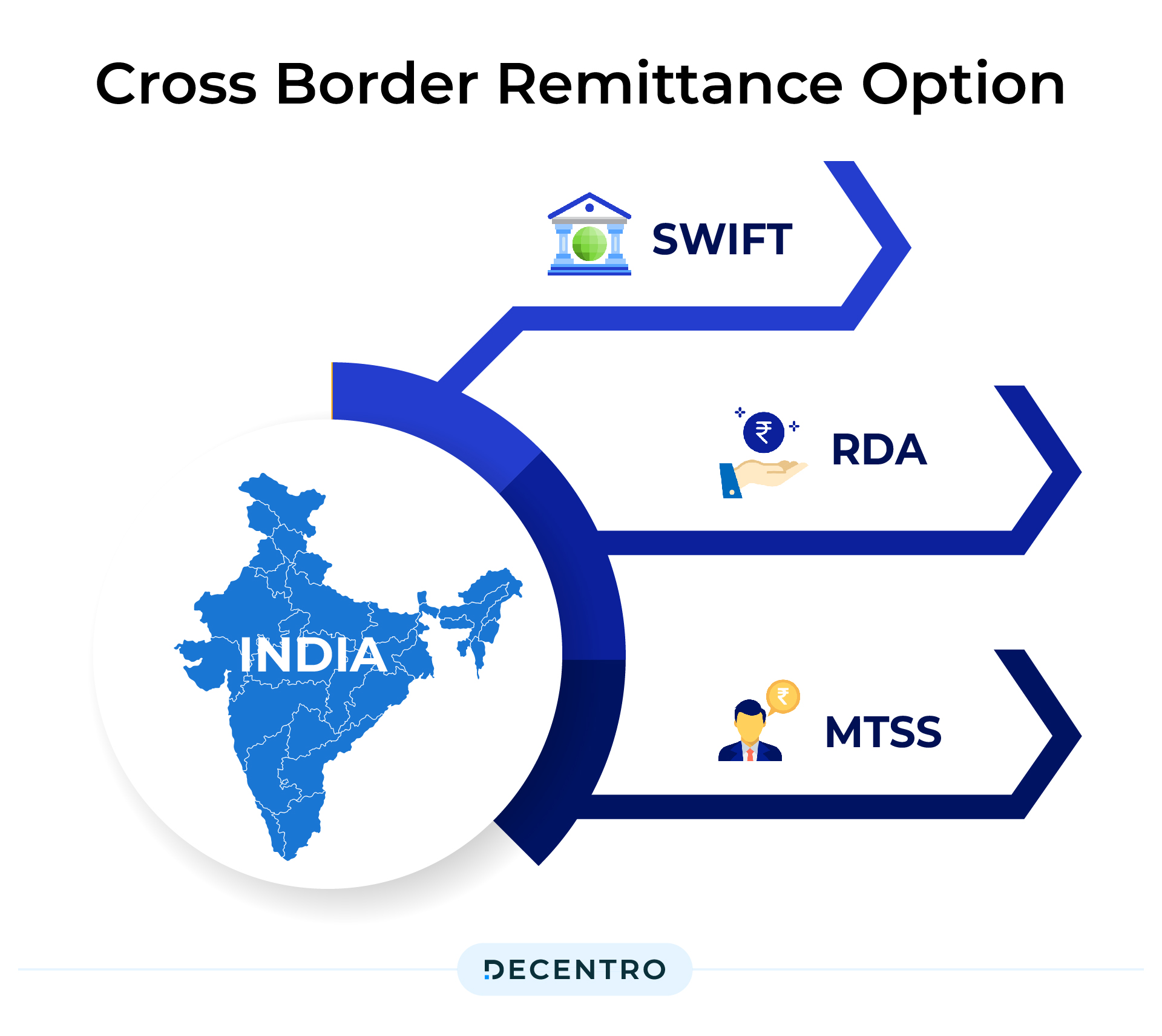 Cross-border remittance options for India