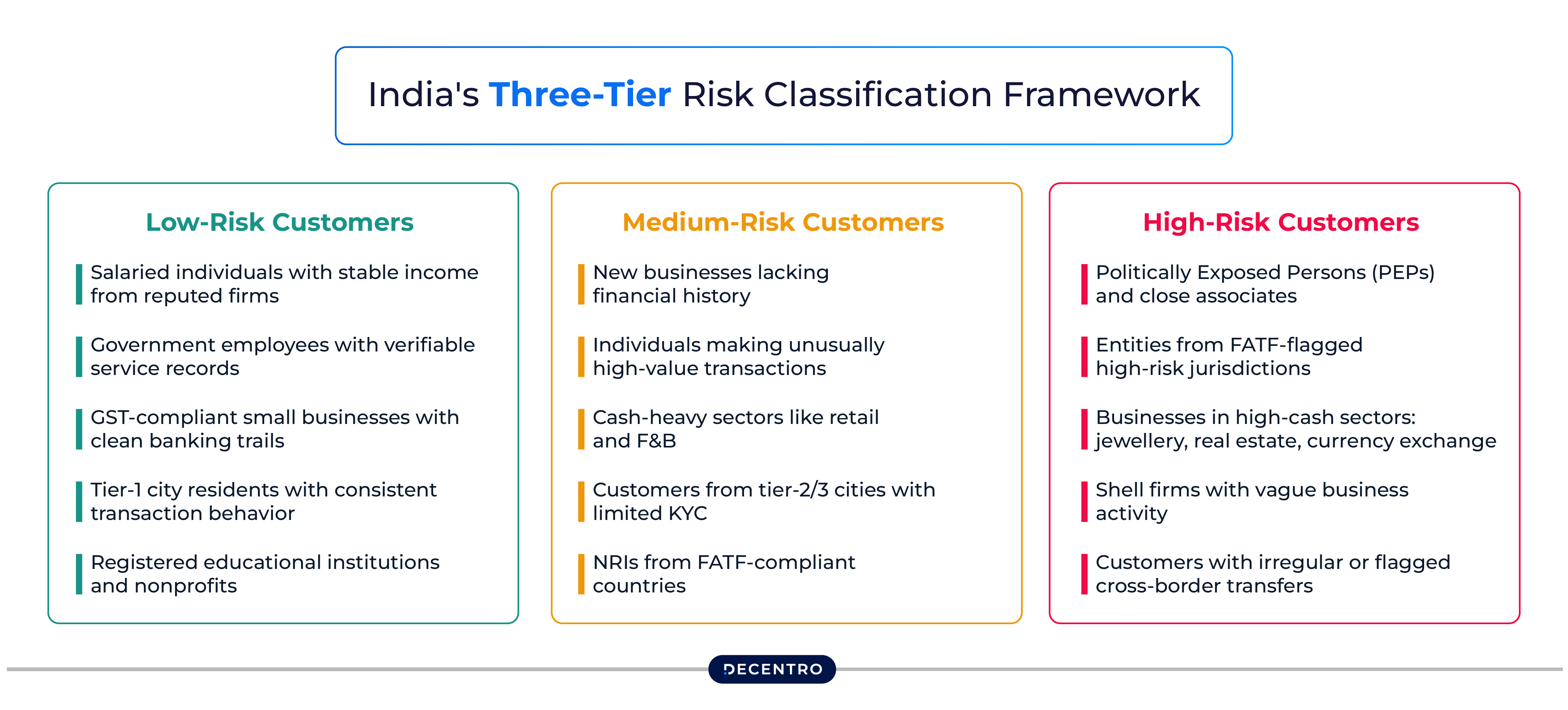 India's Three-Tier Risk Classification Framework