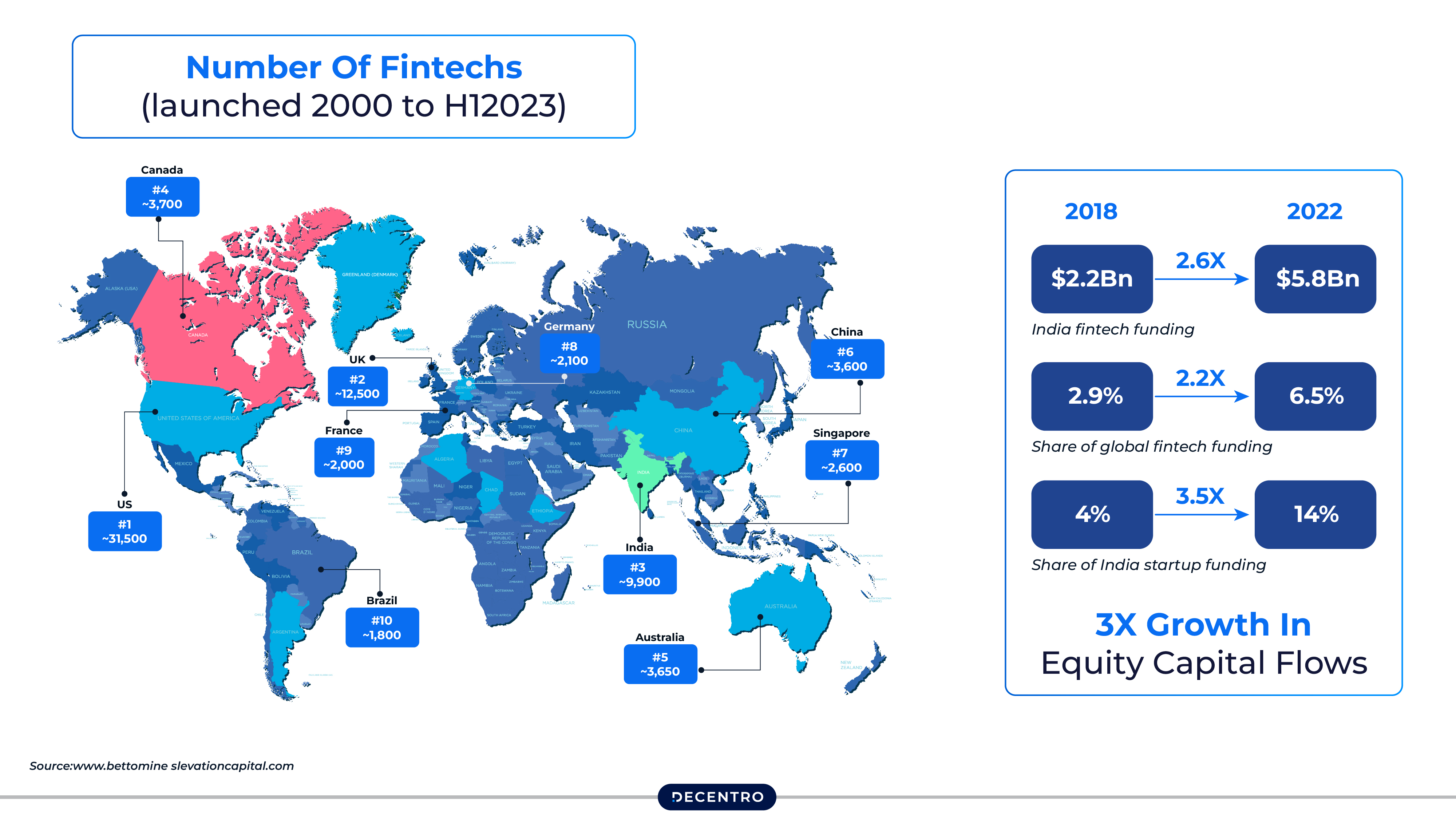 Number of Fintech around the world