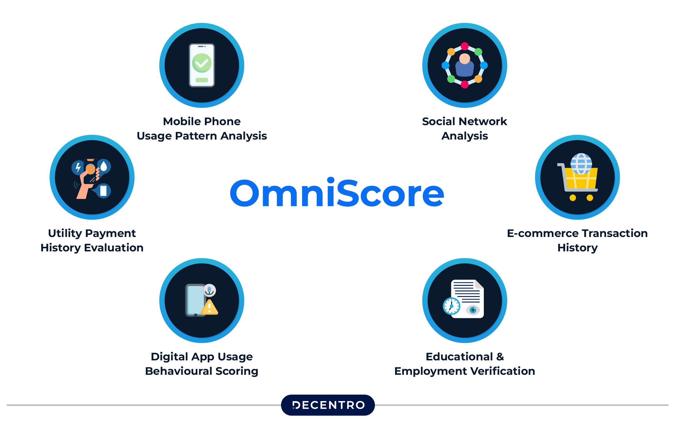 Decentro's Omniscore Offering