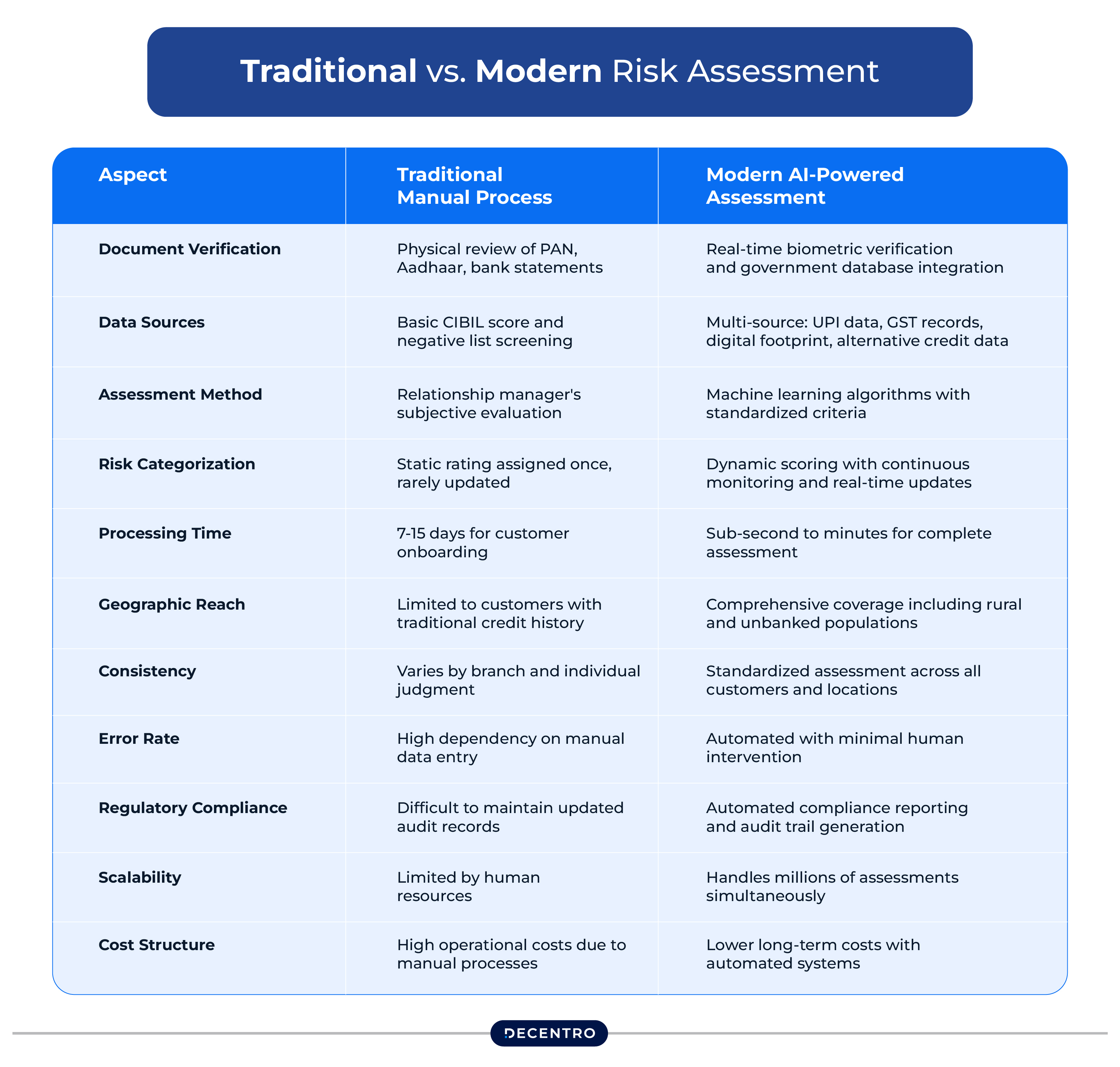 Traditional vs. Modern Risk Assessment