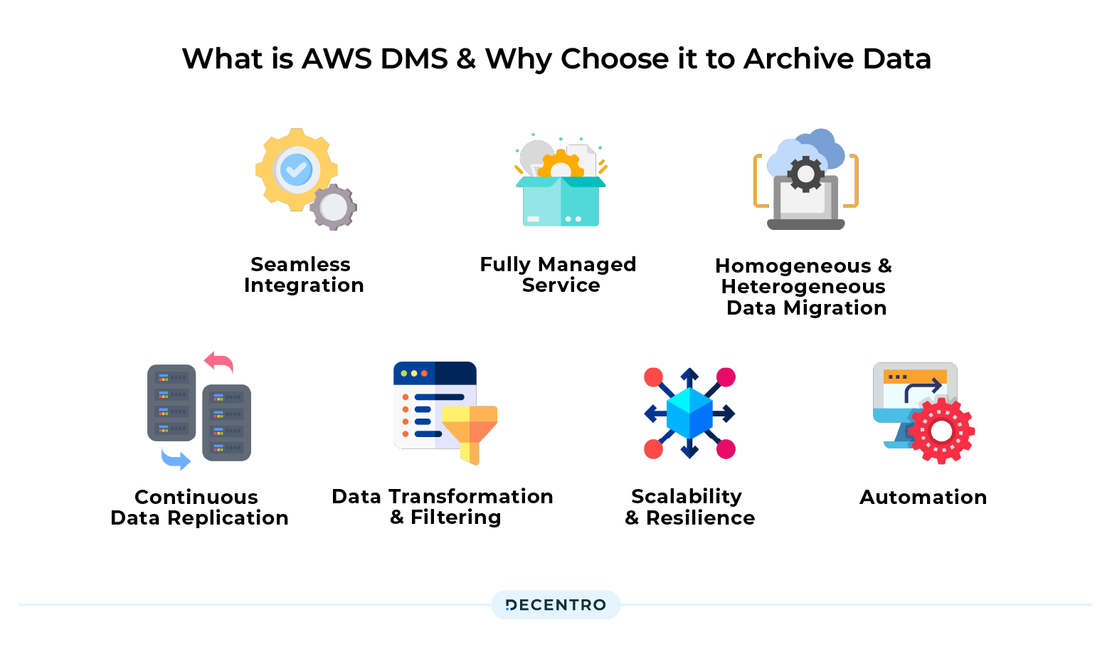 What is AWS DMS & why choose it to archive data
