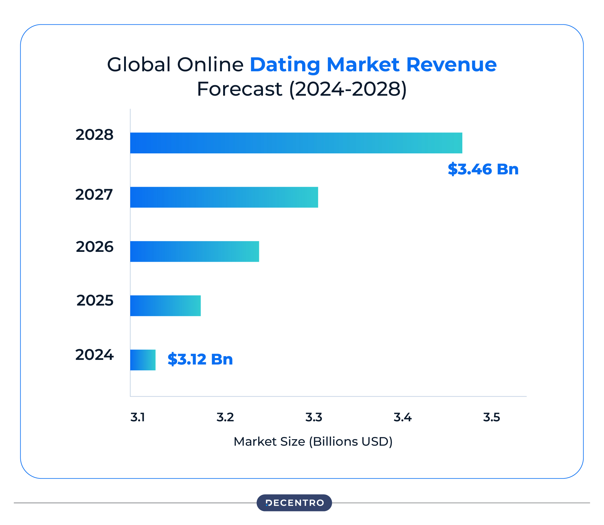 Global Online Dating Market Revenue