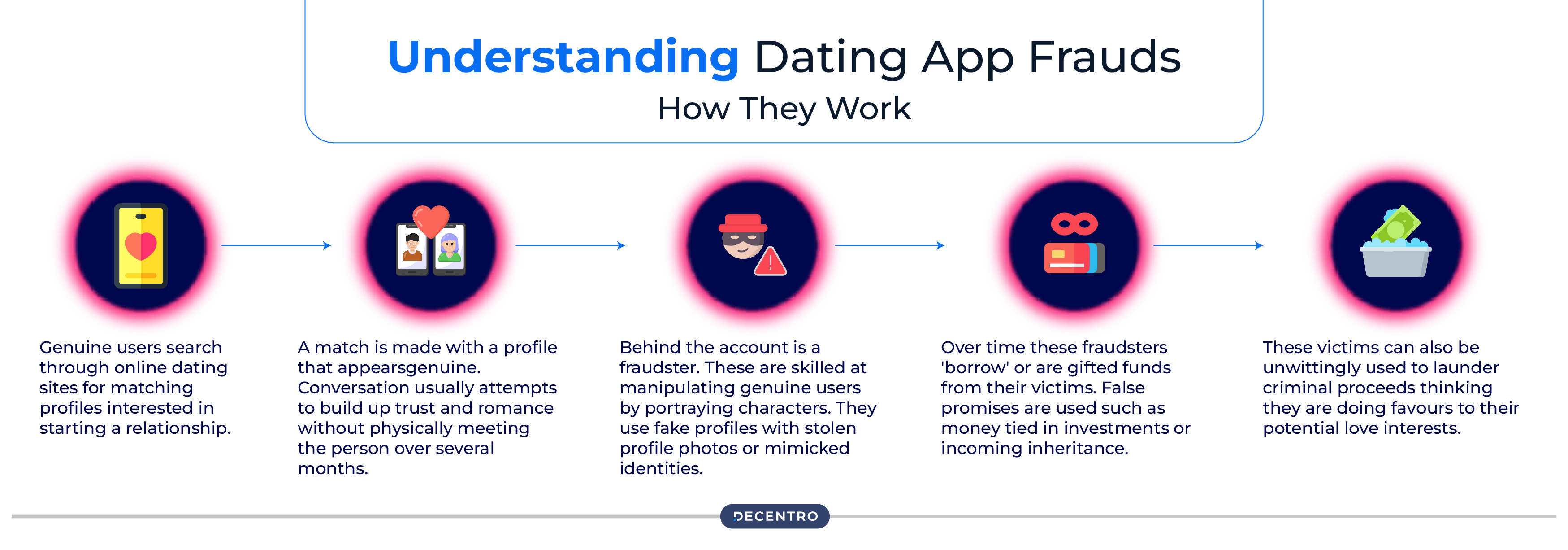 Understanding Dating App Frauds