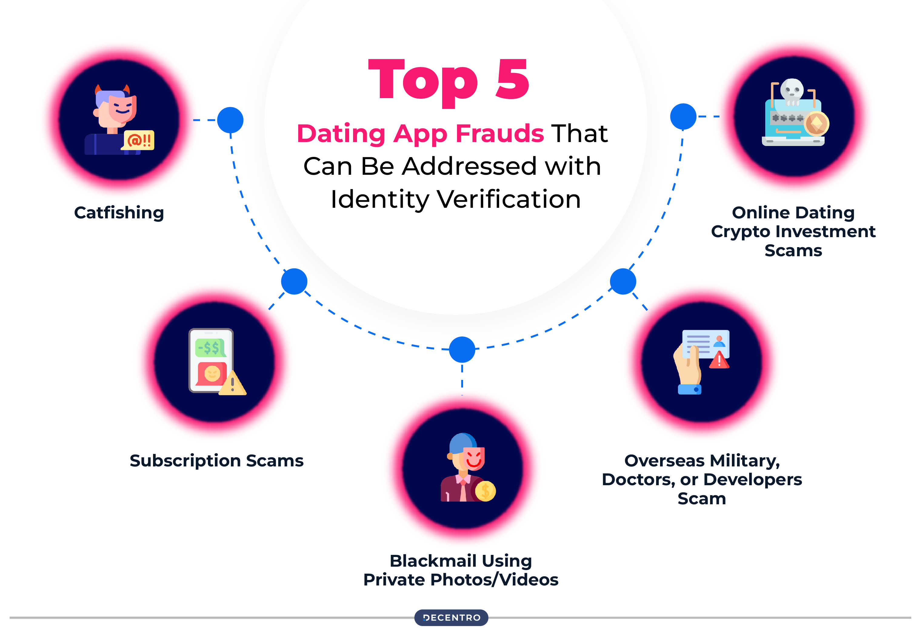 Top 5 Dating App Frauds