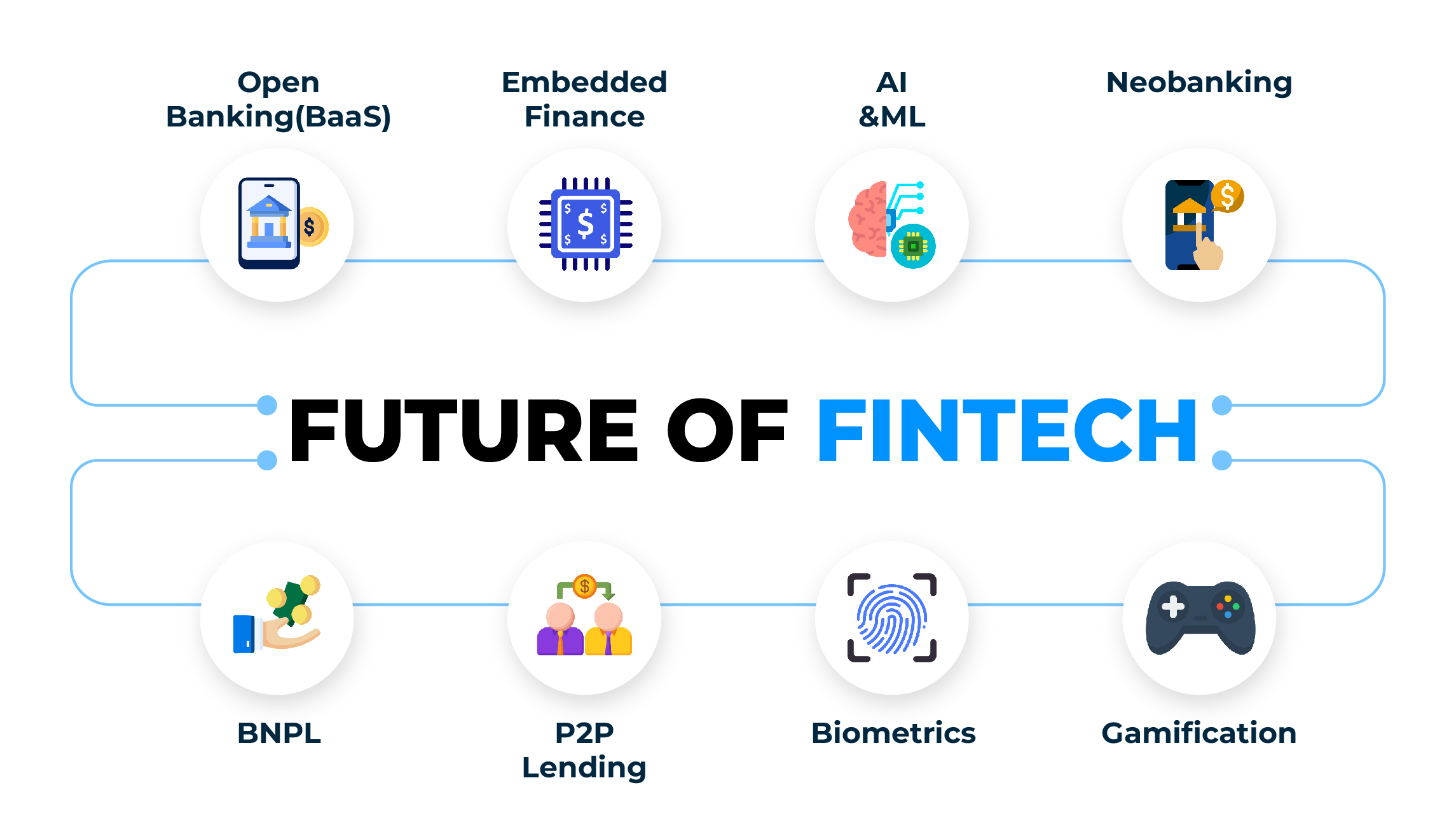 What is the future of fintech