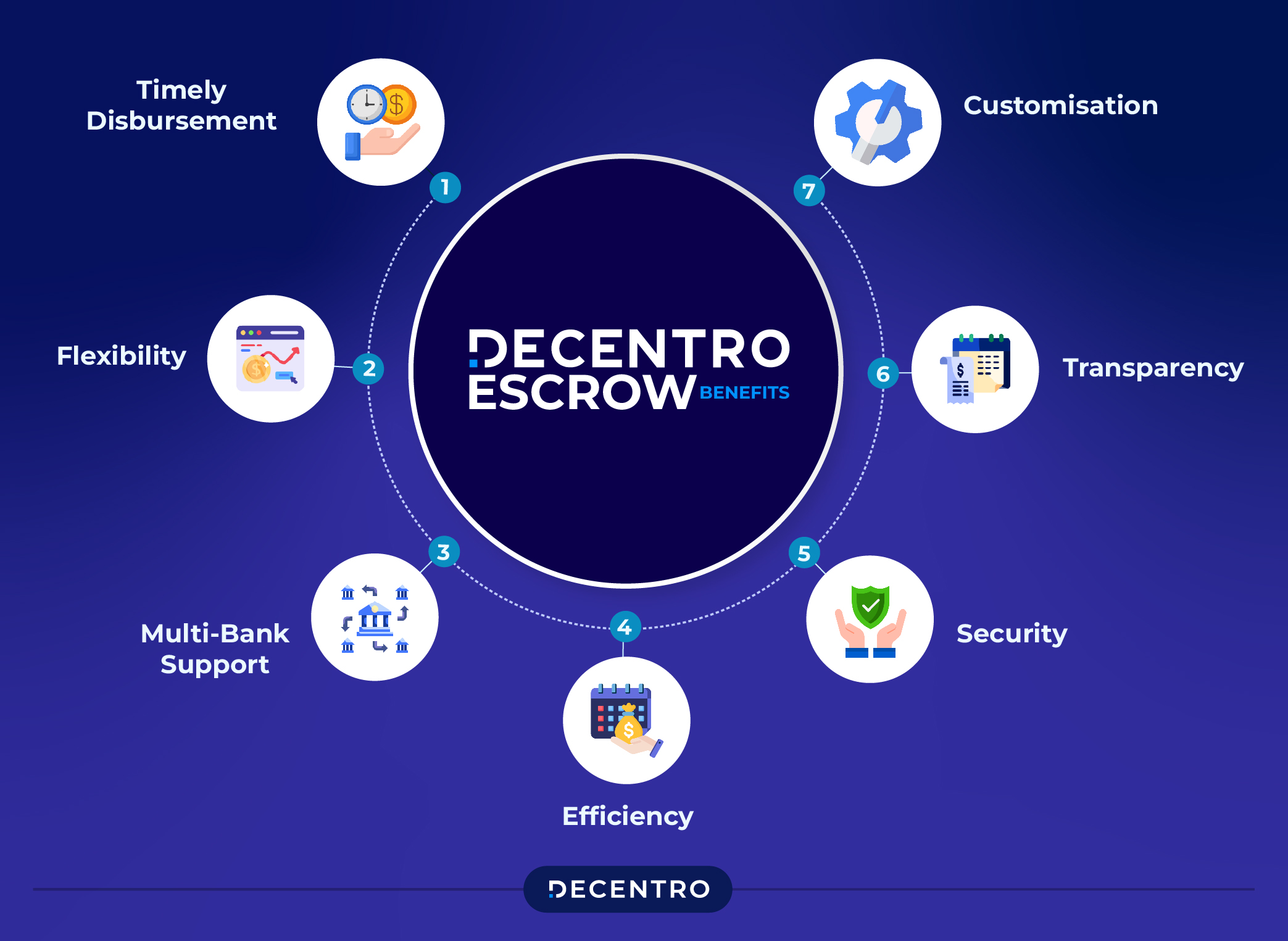 Decentro's Escrow benefits