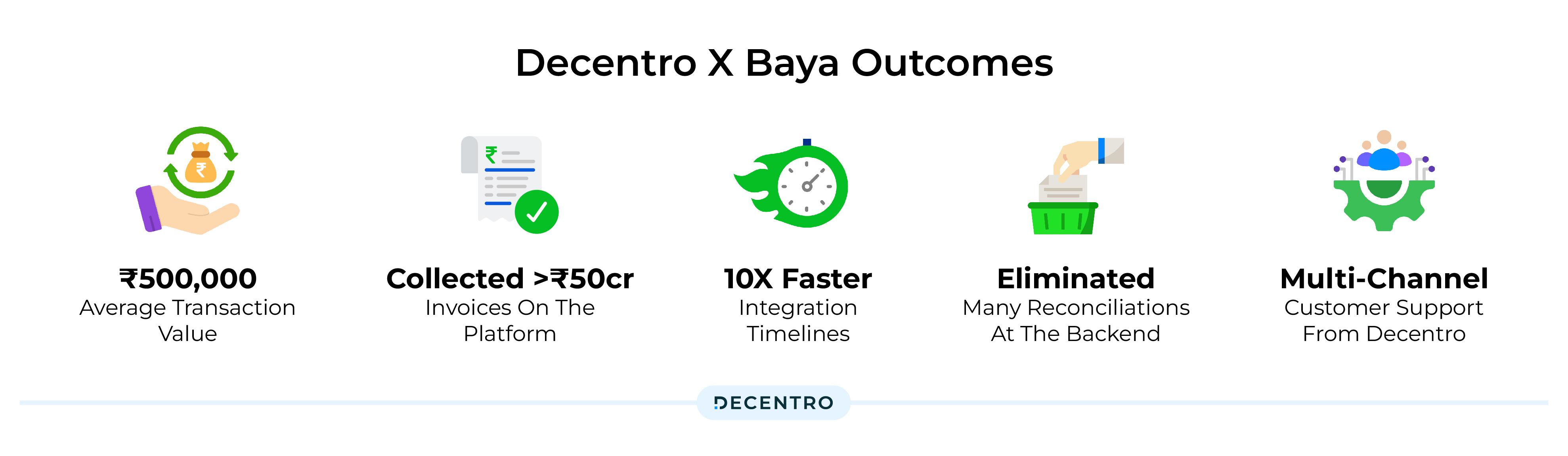 Creative Showcasing the outcomes of Baya X Decentro Partnership
