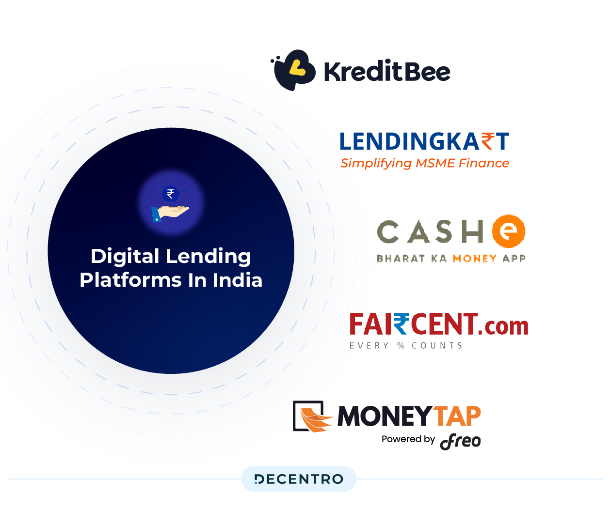 Top lending players in India