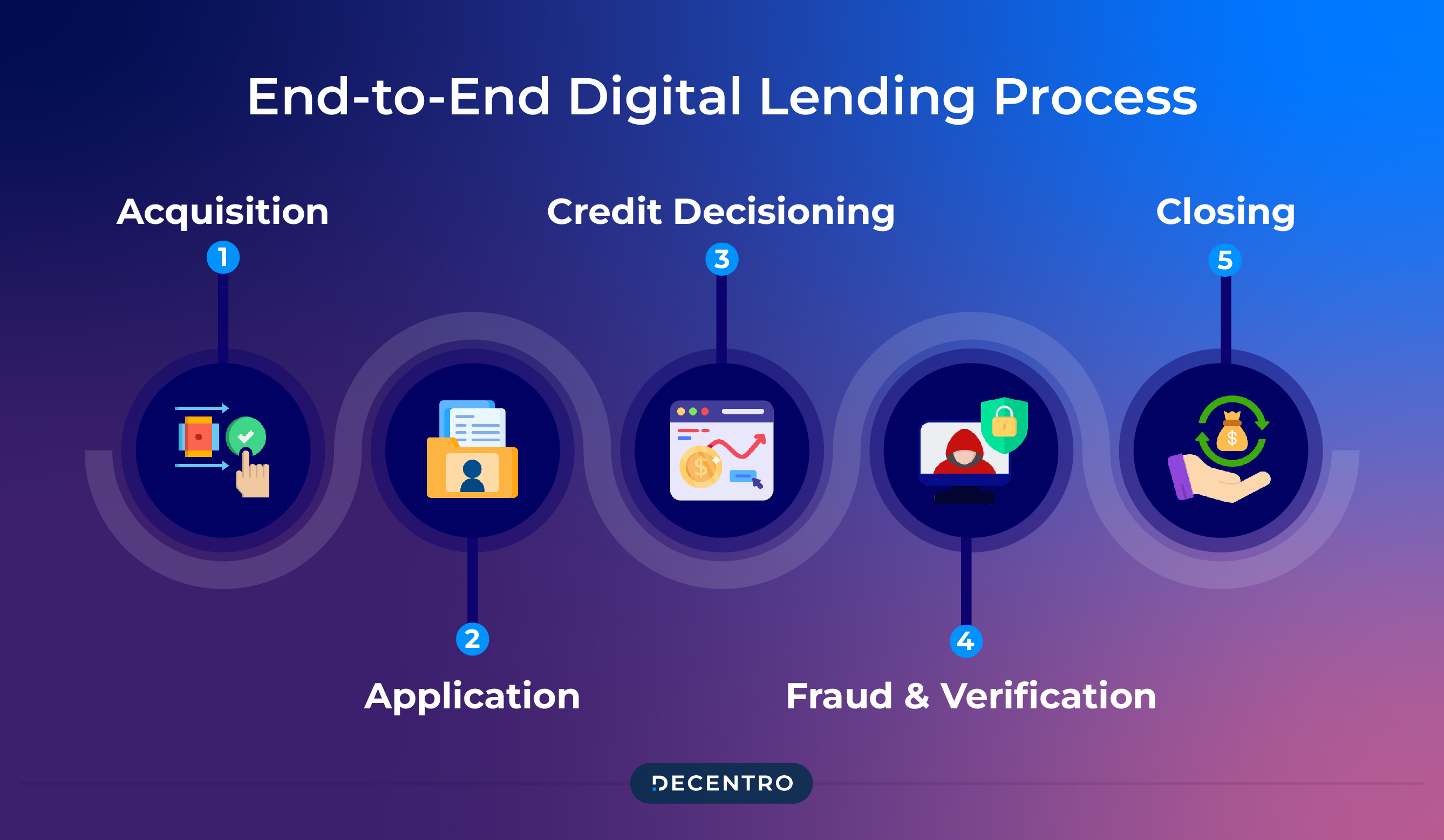 End to End Digital Lending Process
