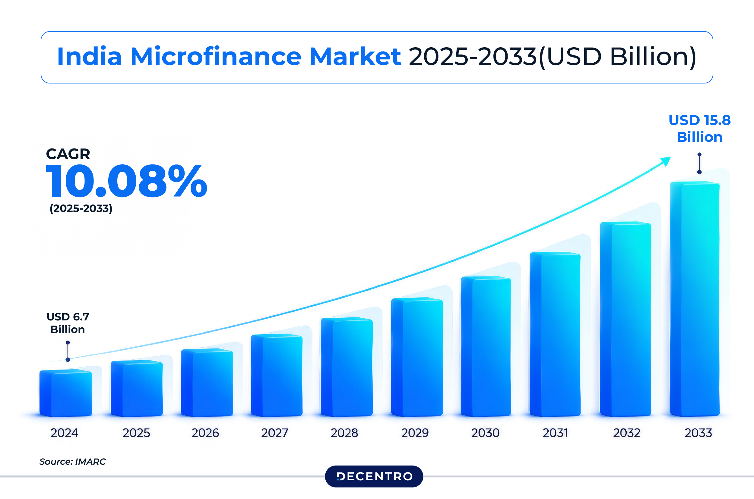 India's Microfinance Market 2025-2033