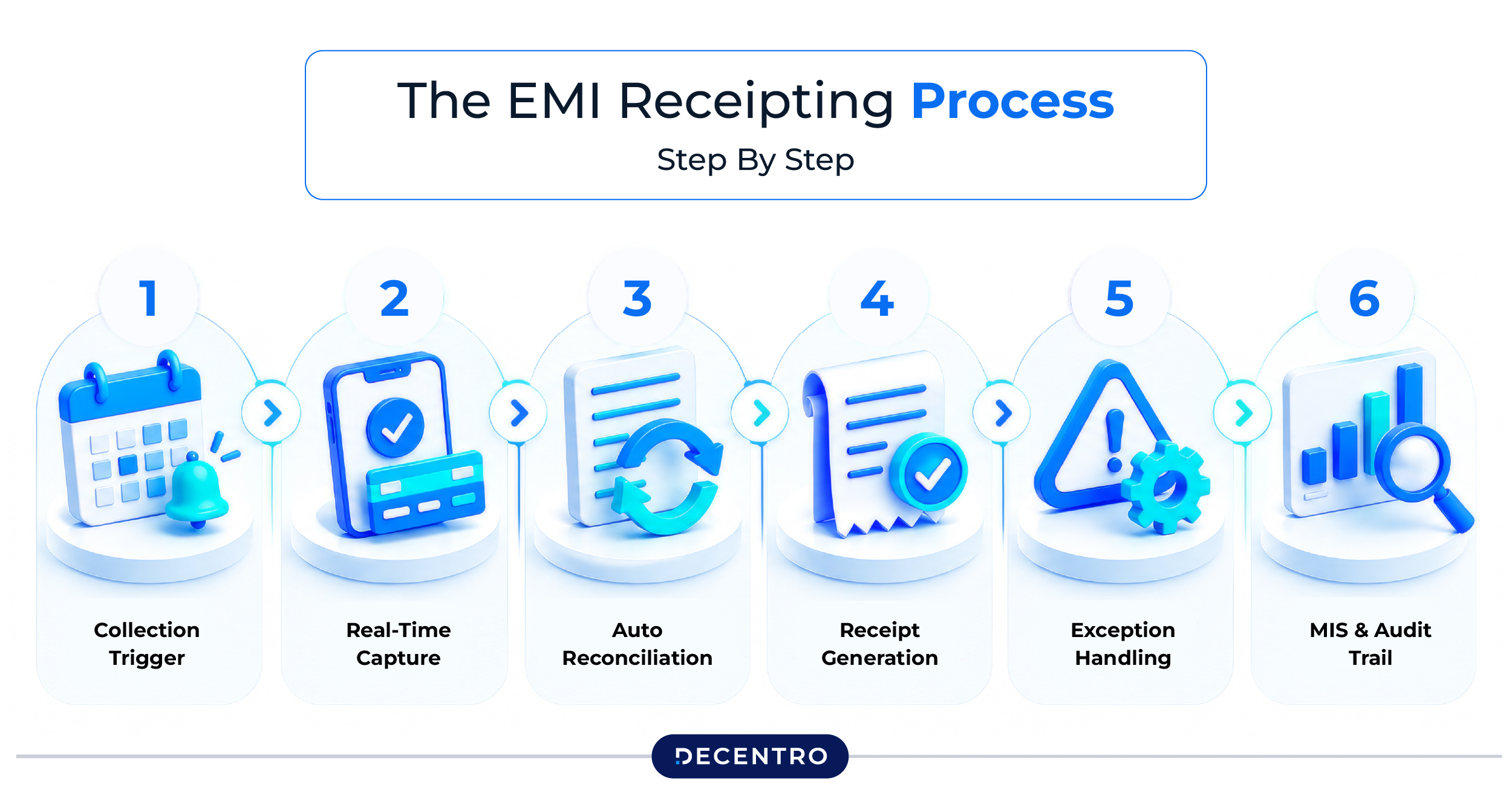 The EMI receipting process, step by step