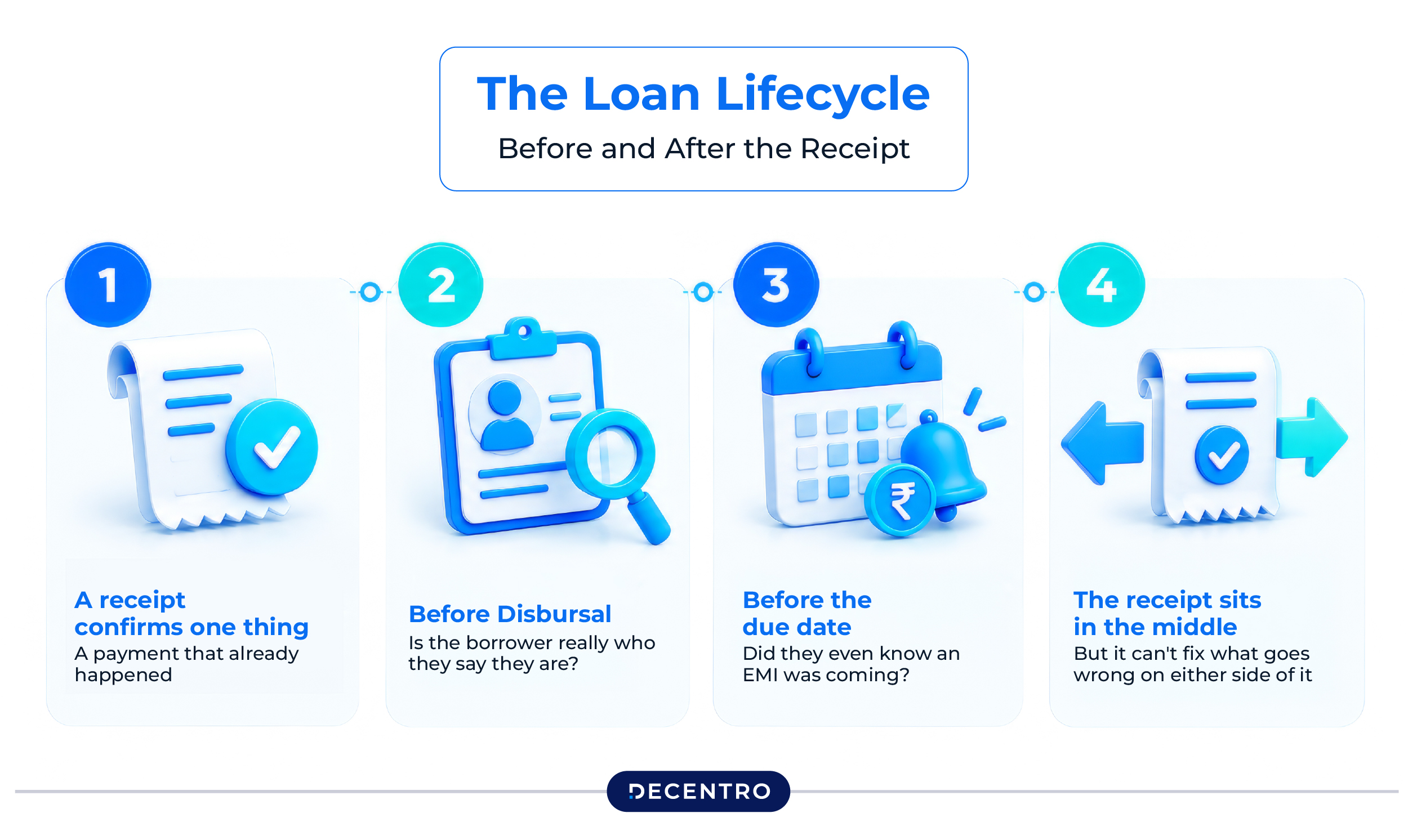 The Loan Lifecycle