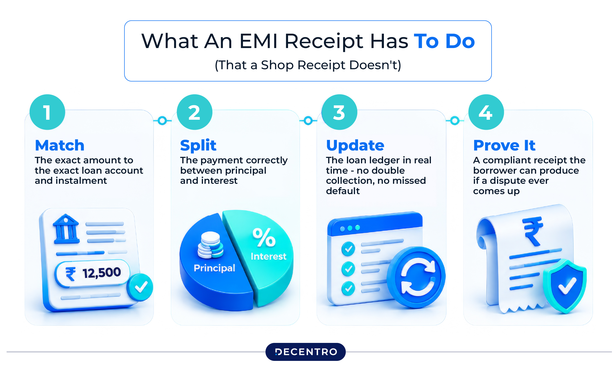 What is EMI receipting