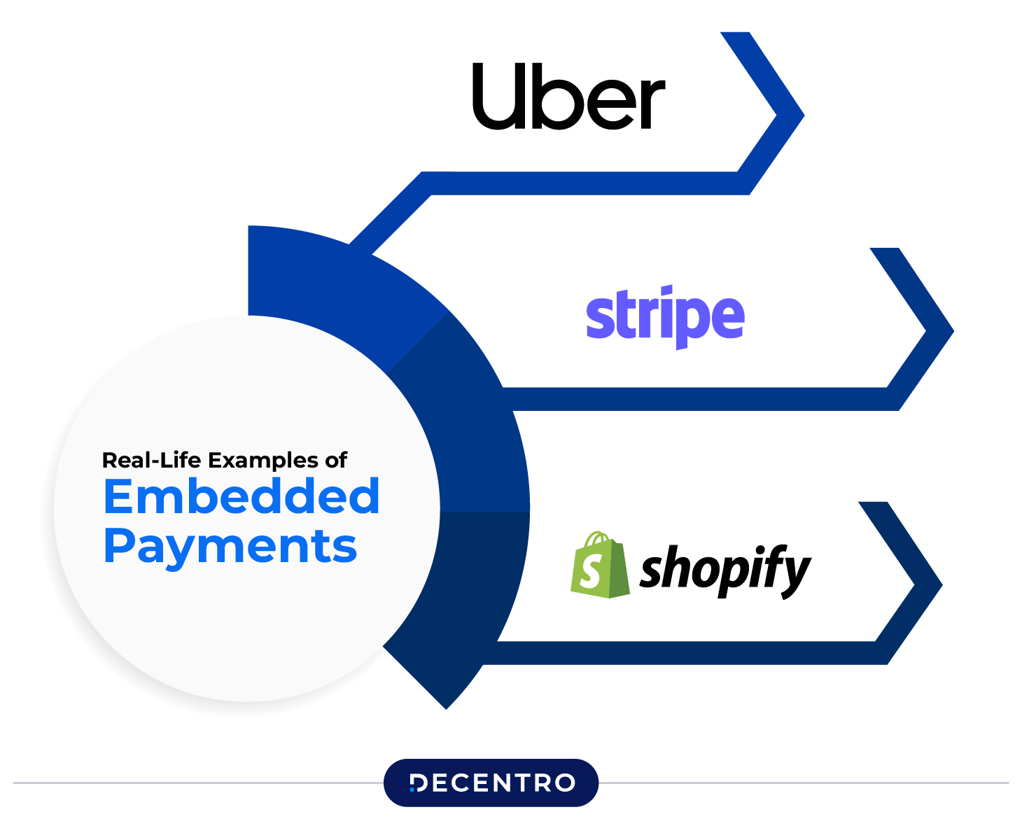 Case Studies: Real-Life Examples of Embedded Payments