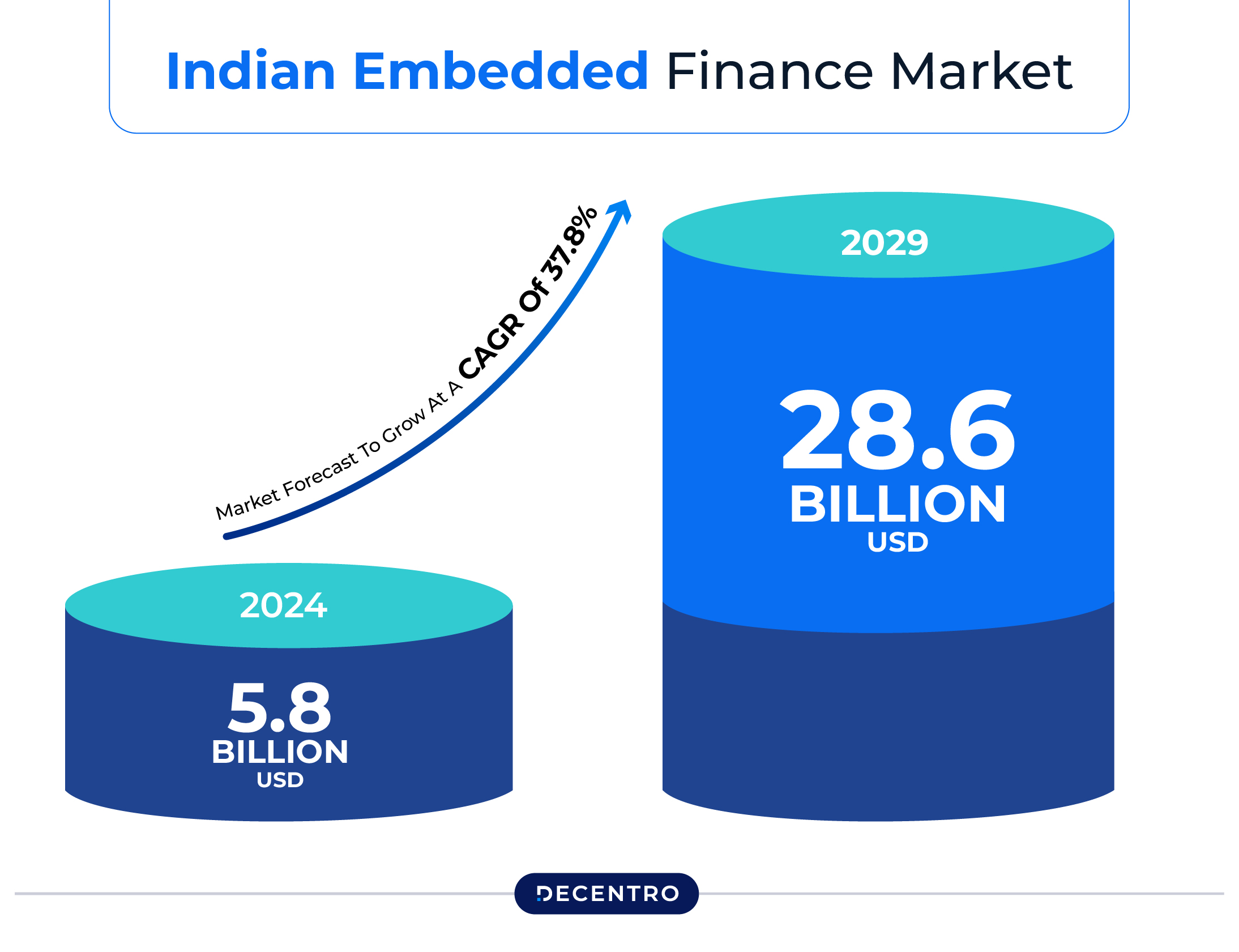 Indian Embedded Finance Market Forecast