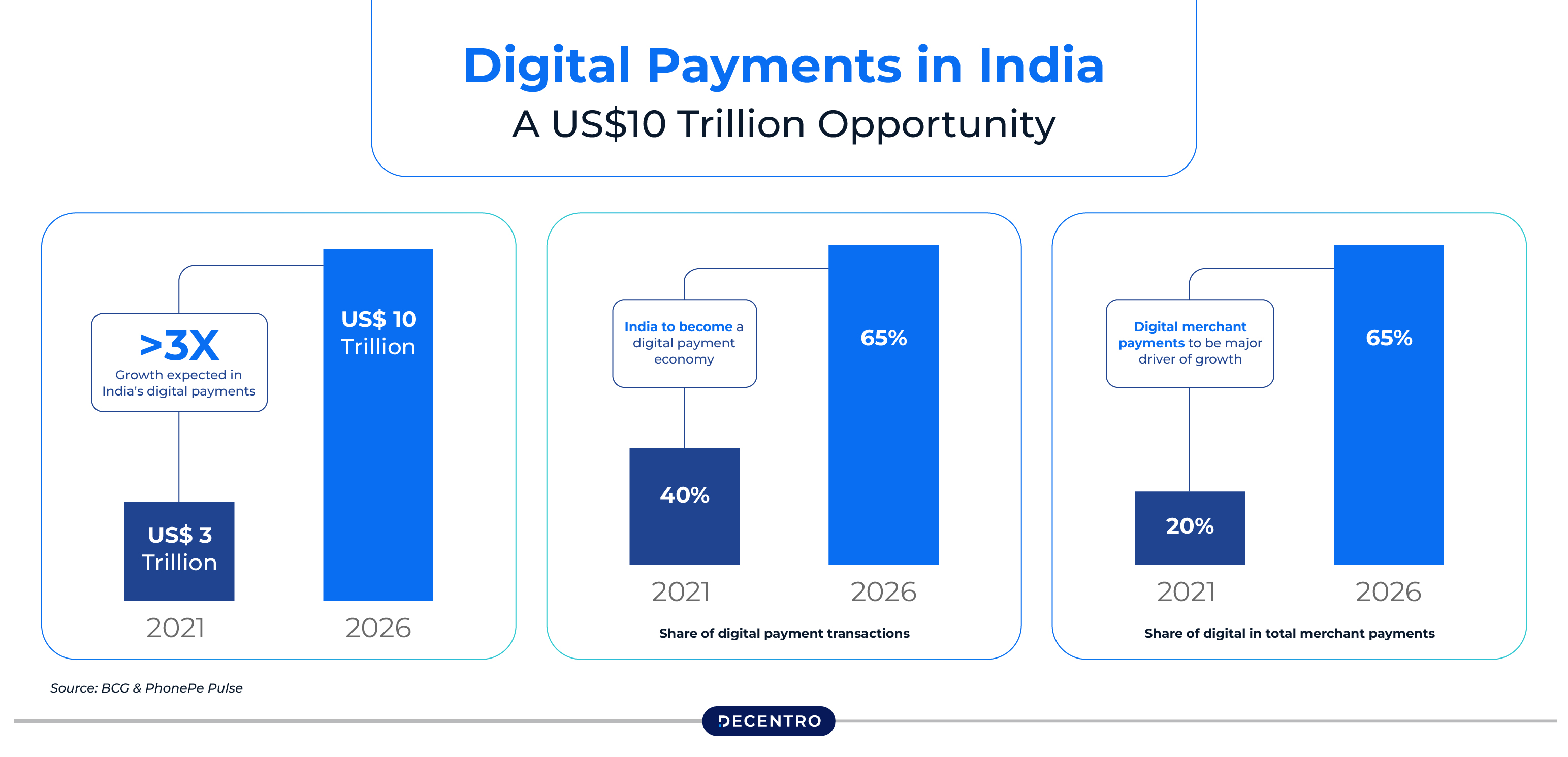 Digital Payments in India Market cap