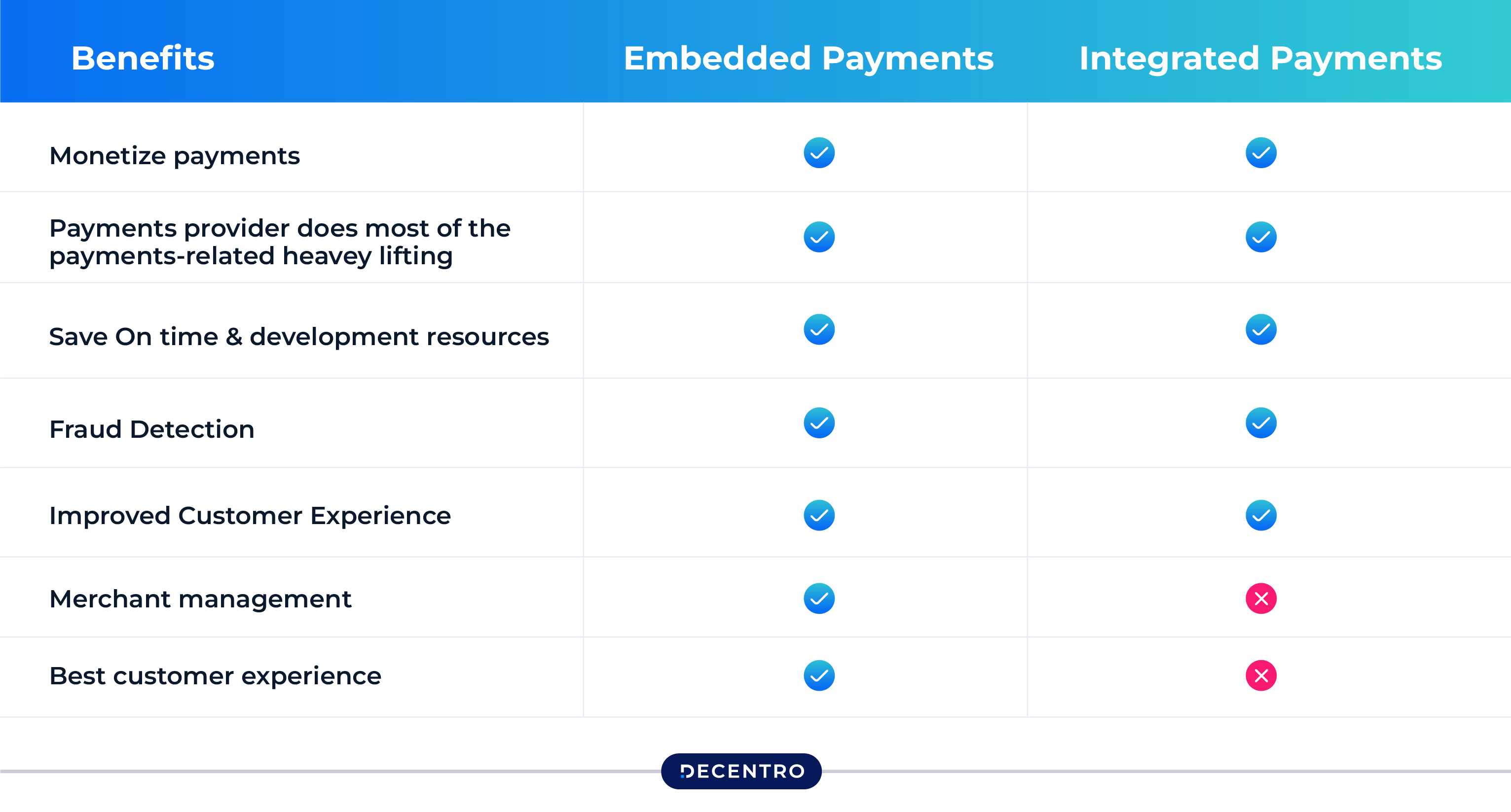 Difference Between Embedded Payments and Integrated Payment Methods 