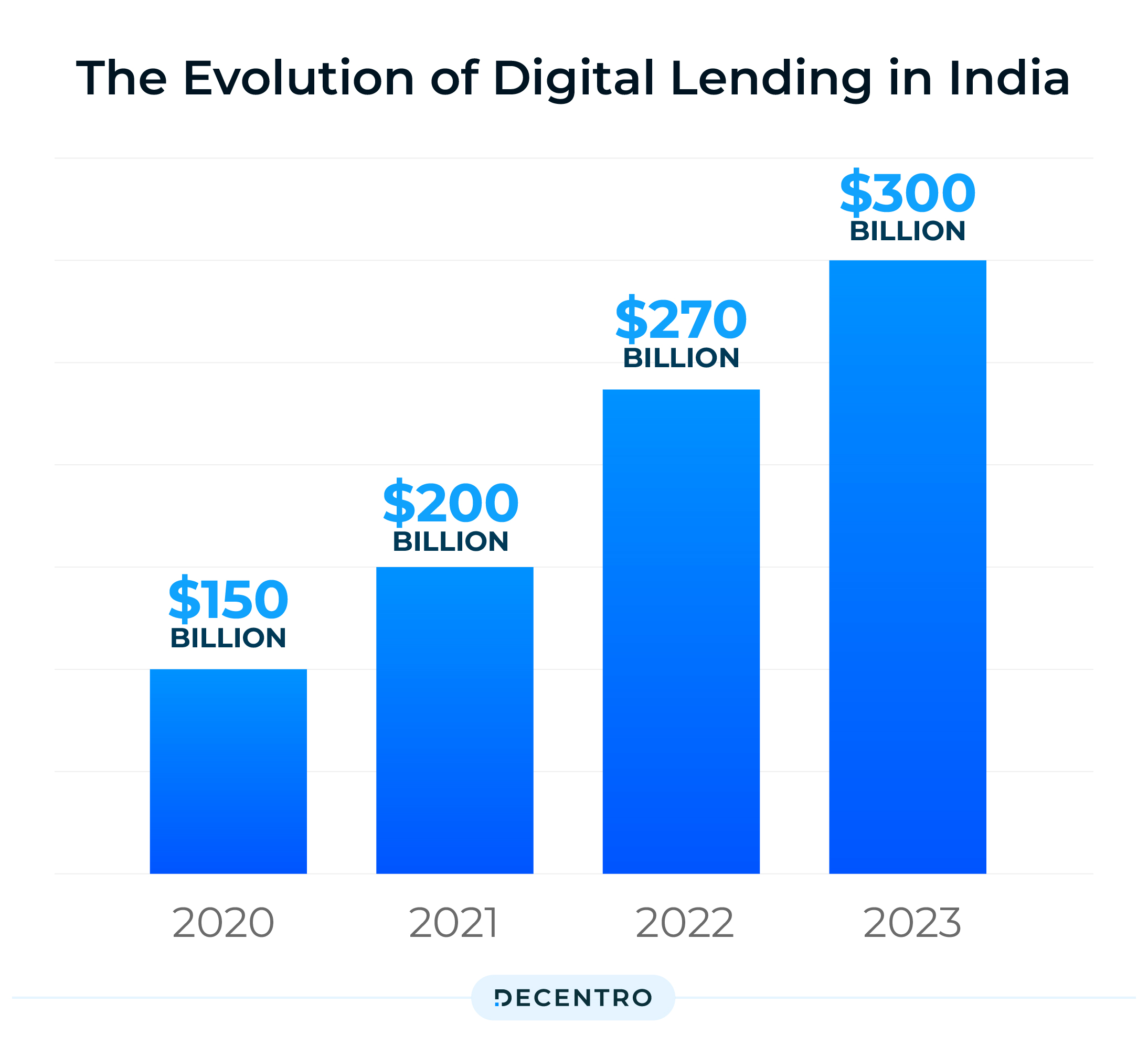 The Evolution of Digital Lending in India