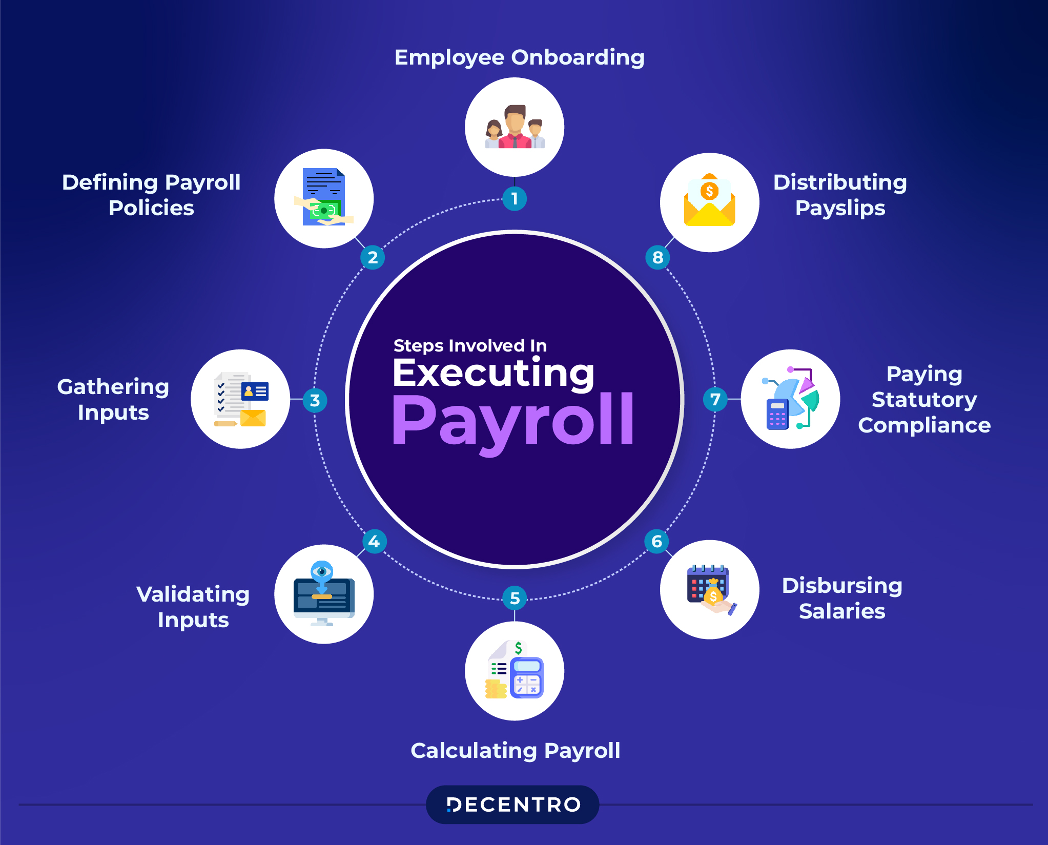 Steps to execute a payroll