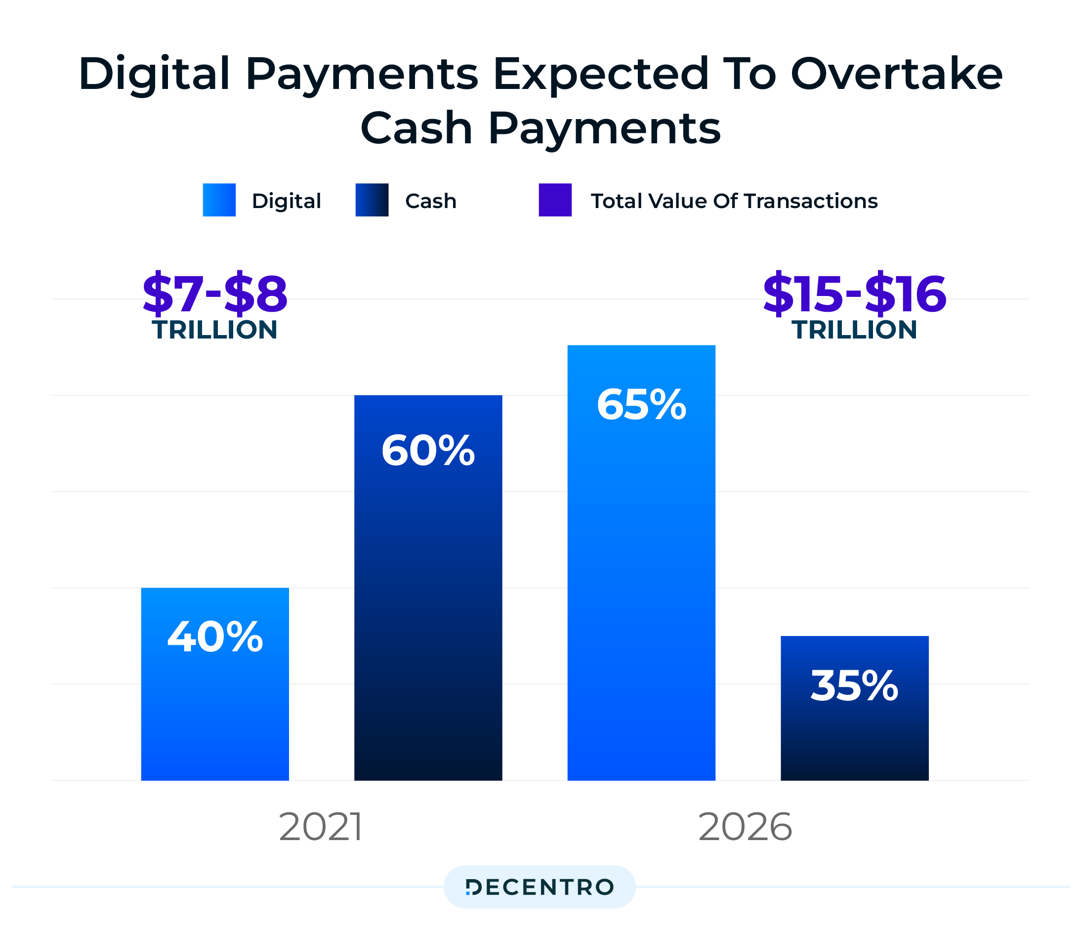 Market projections of Digital Payment  