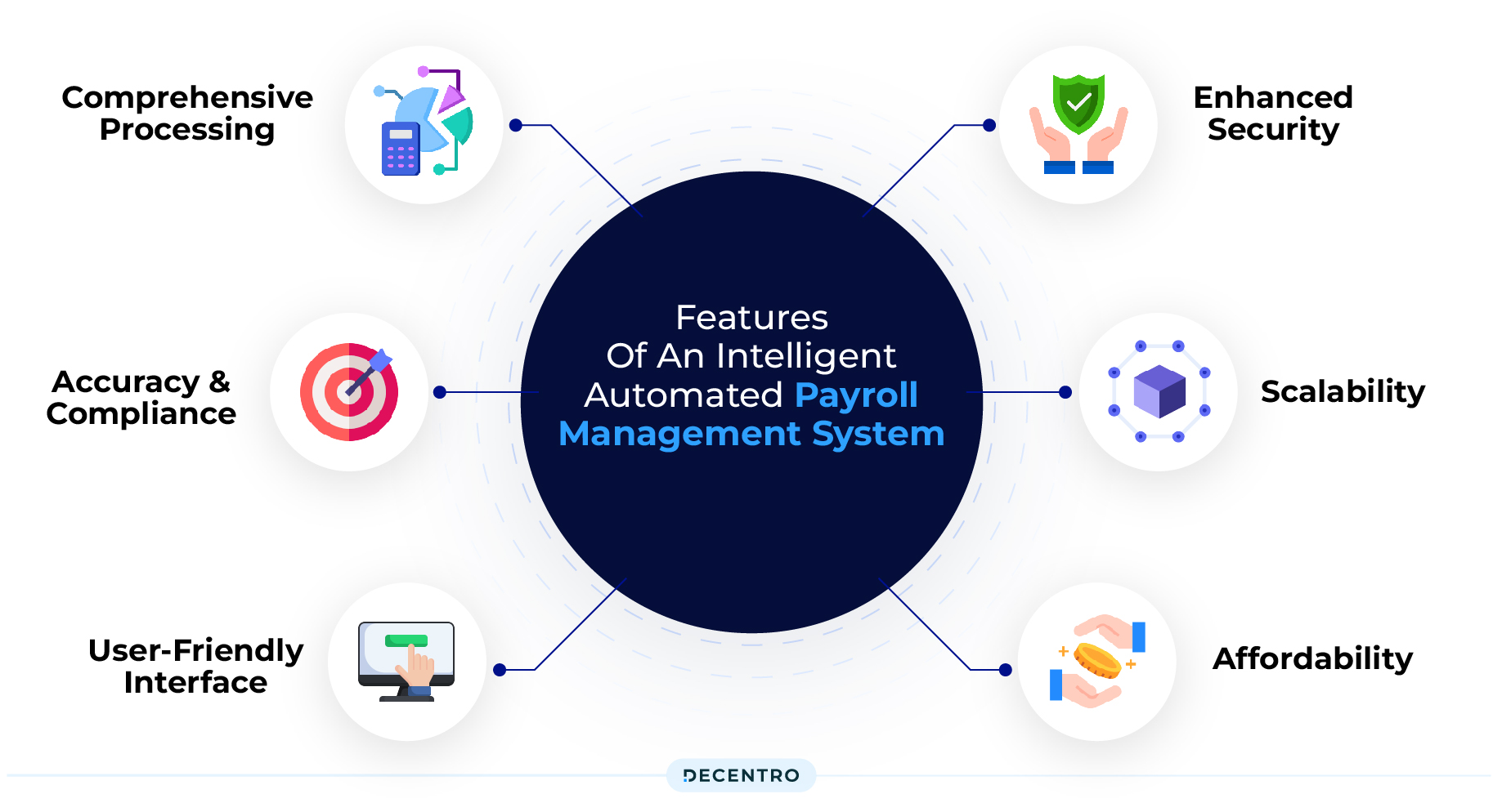 Features of an intelligent automated payroll management system