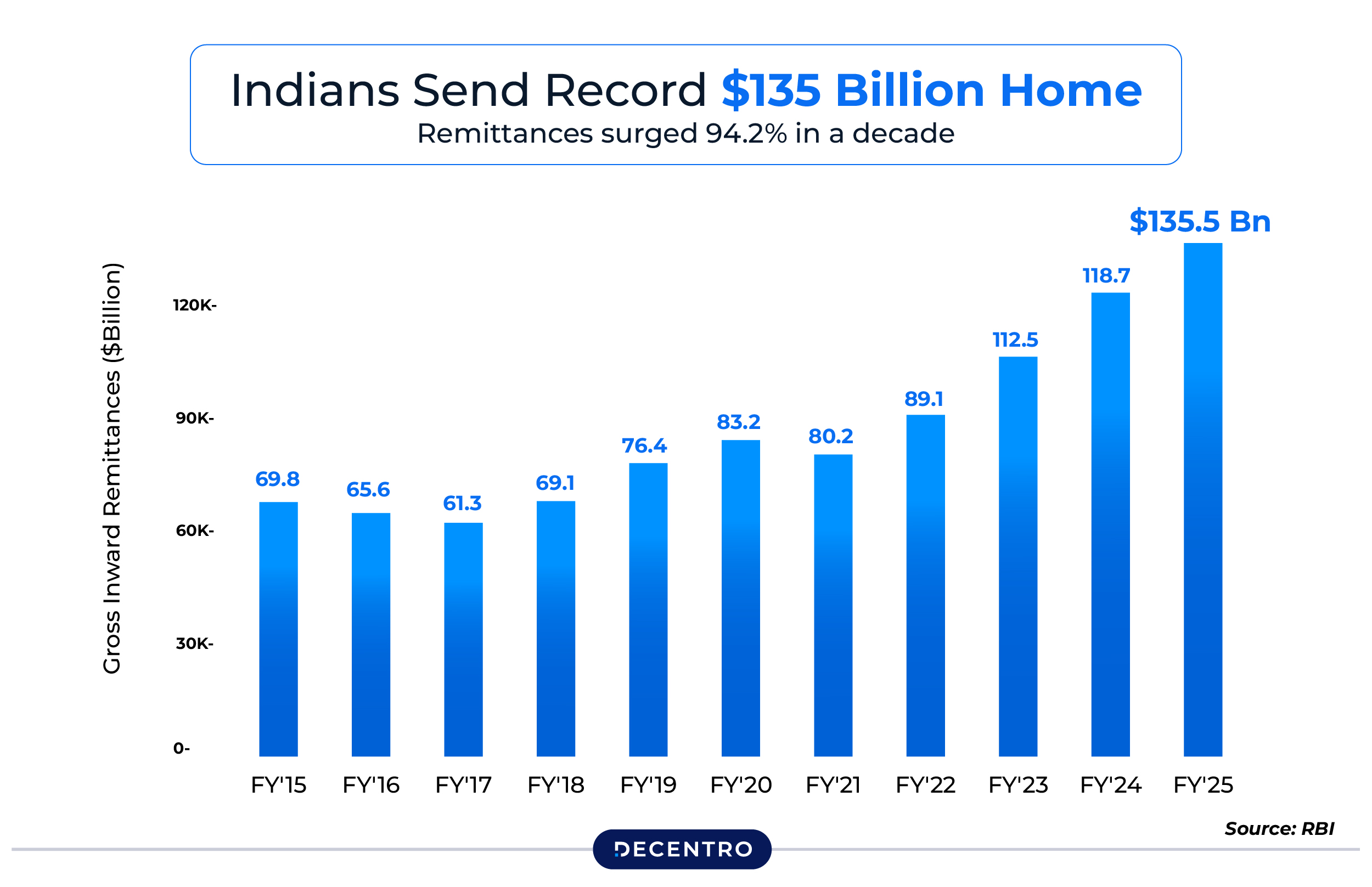 India's Remittance Story
